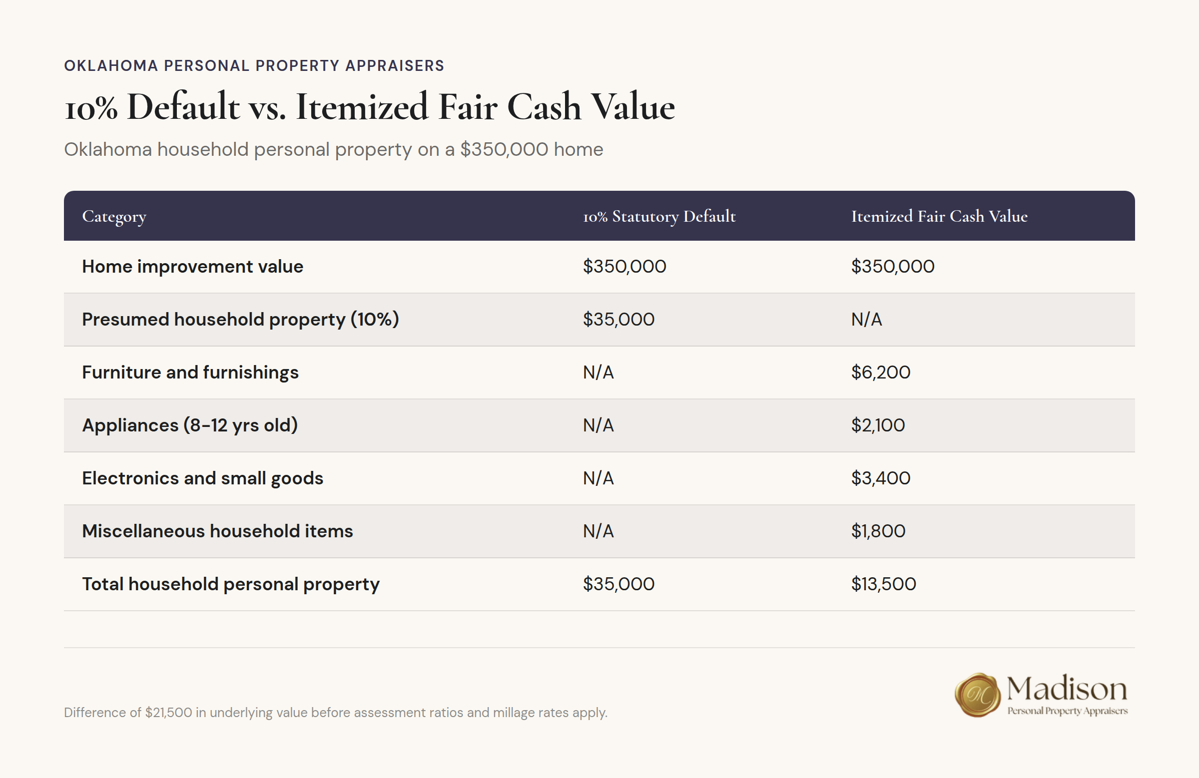 Comparison chart of 10% default versus itemized fair cash value for Oklahoma household personal property on a $350,000 home