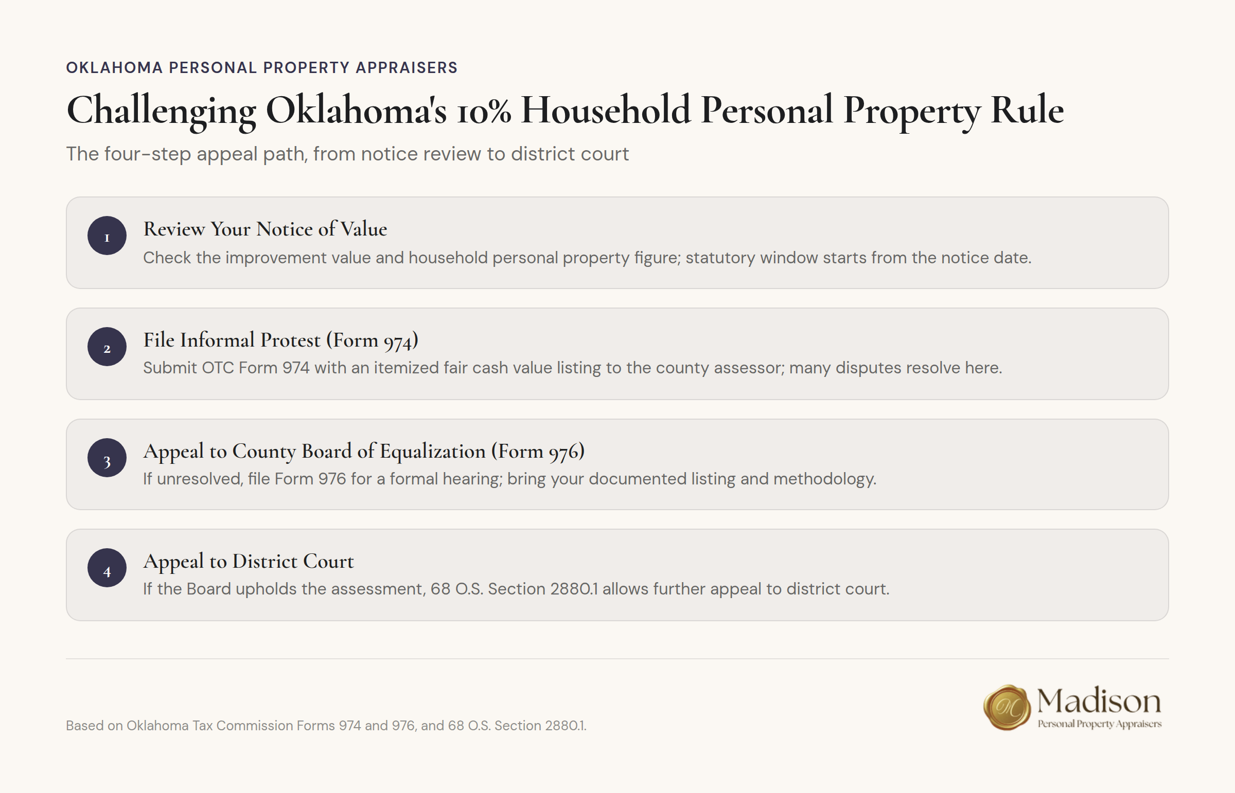 Oklahoma property tax appeal process showing four steps from notice review to district court