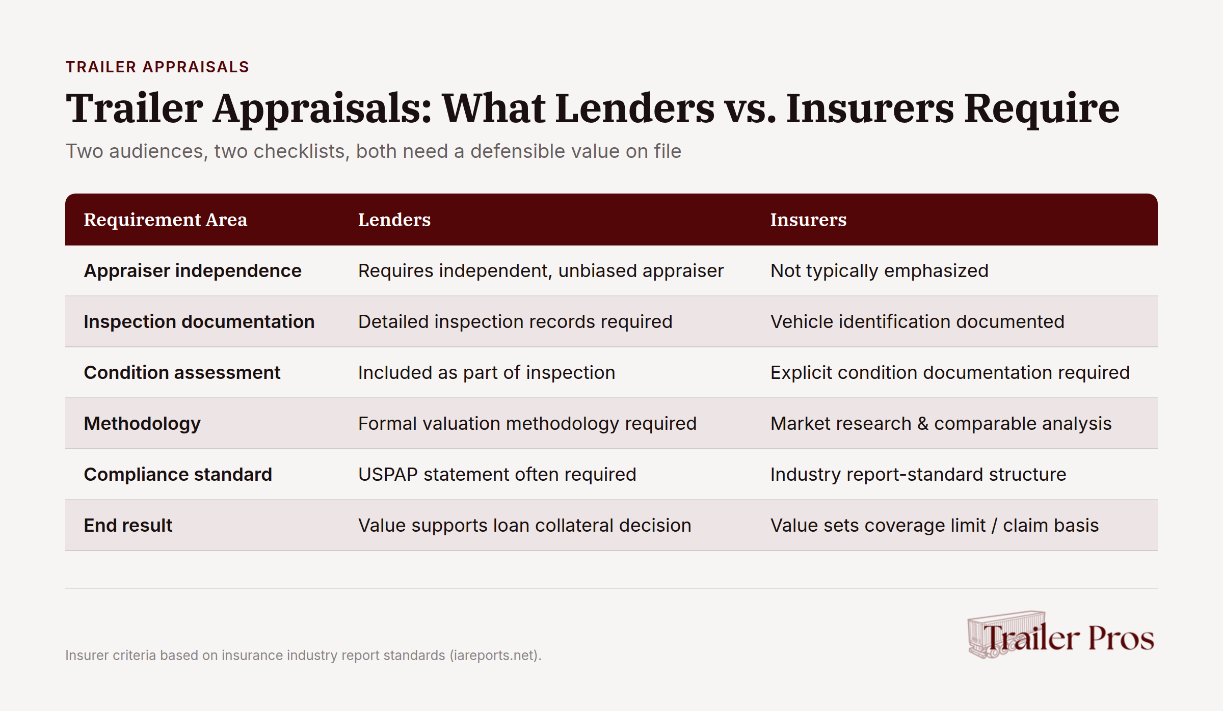 Comparison chart showing lender and insurer requirements for trailer appraisals with separate checklists