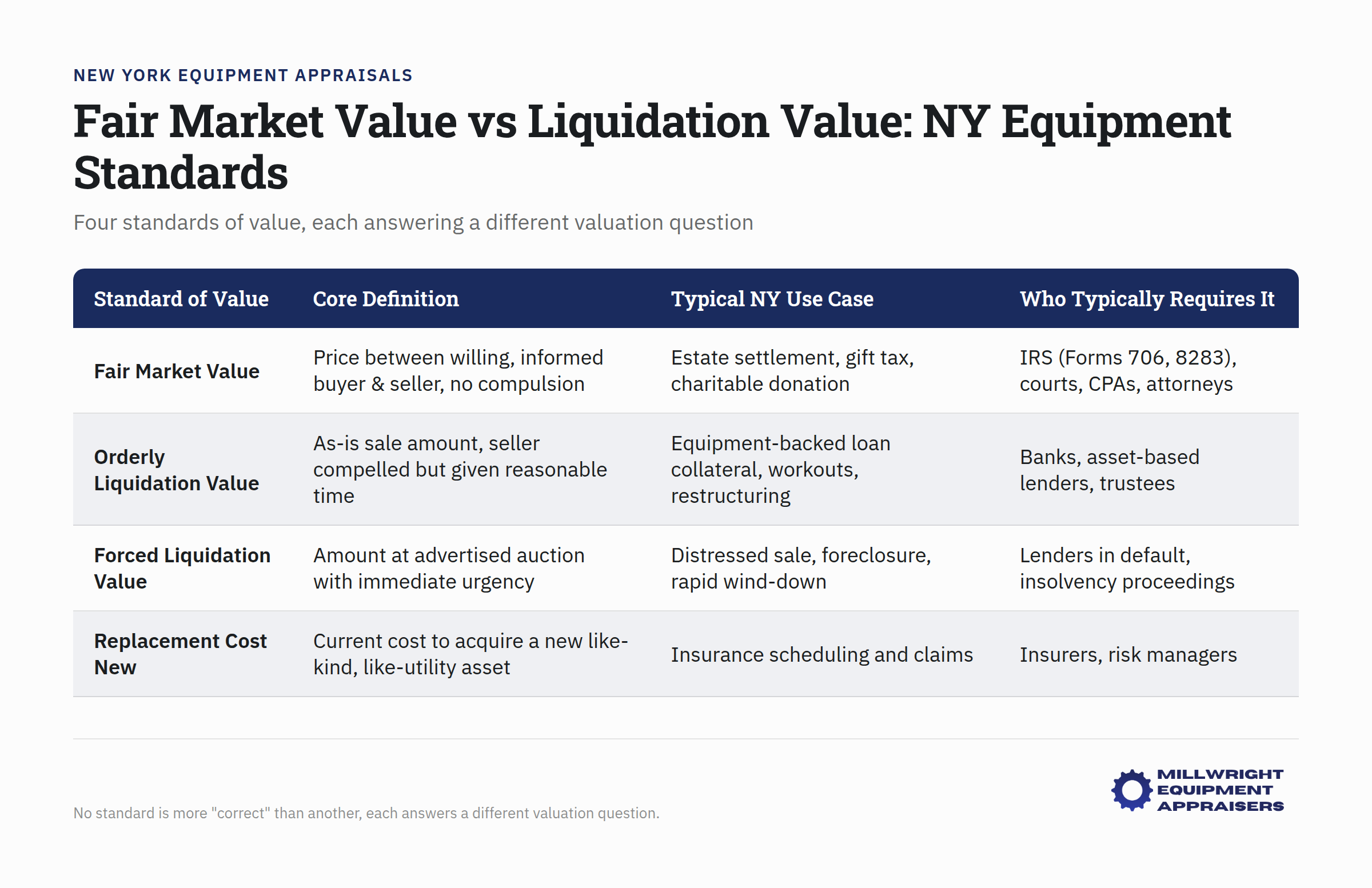 Four standards of value for NY equipment appraisals: Fair Market Value, Liquidation Value, and related valuation methods