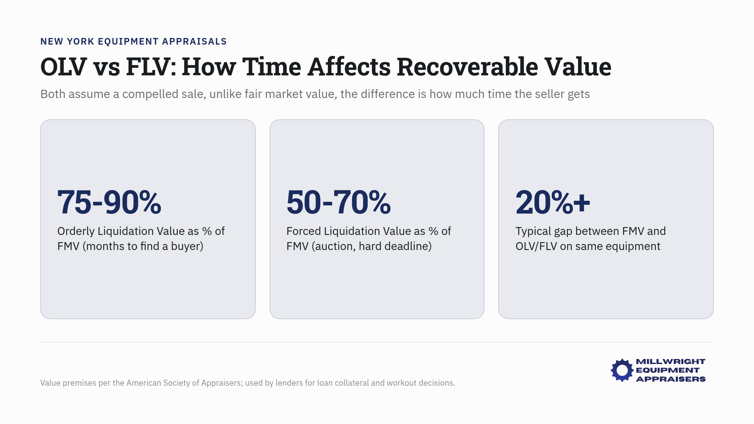 Comparison chart showing OLV versus FLV valuation methods and time impact on recoverable asset value