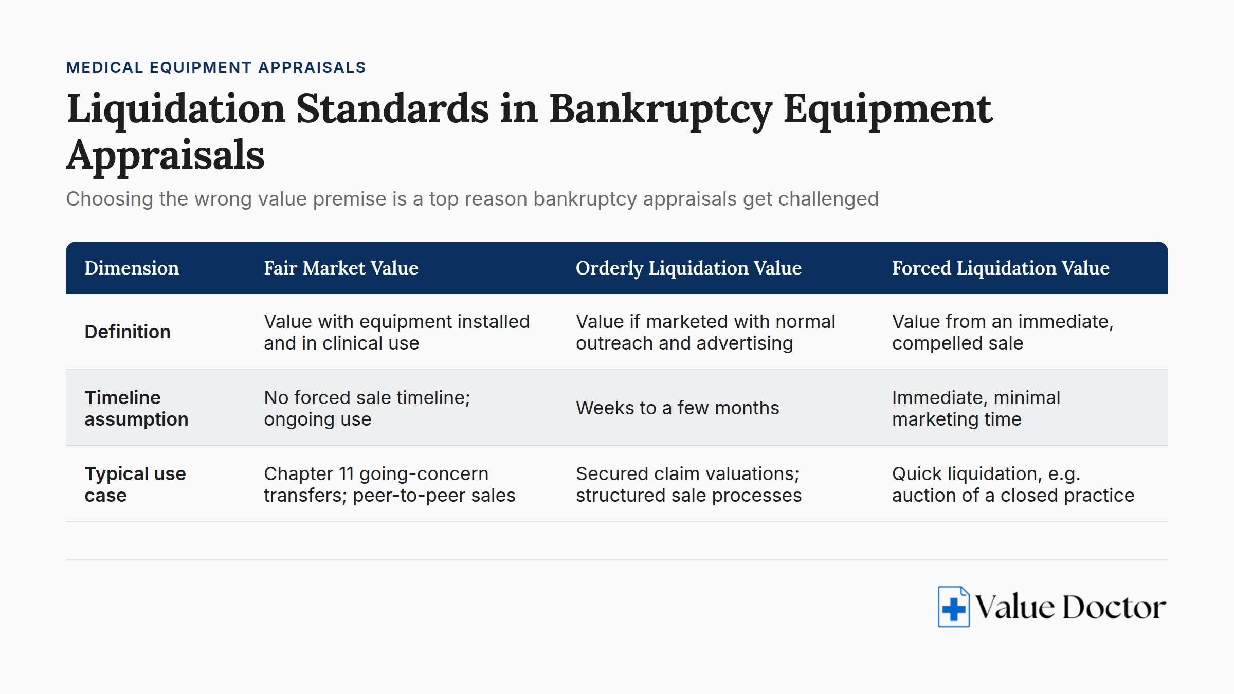 Bankruptcy equipment liquidation value chart comparing appraisal premises