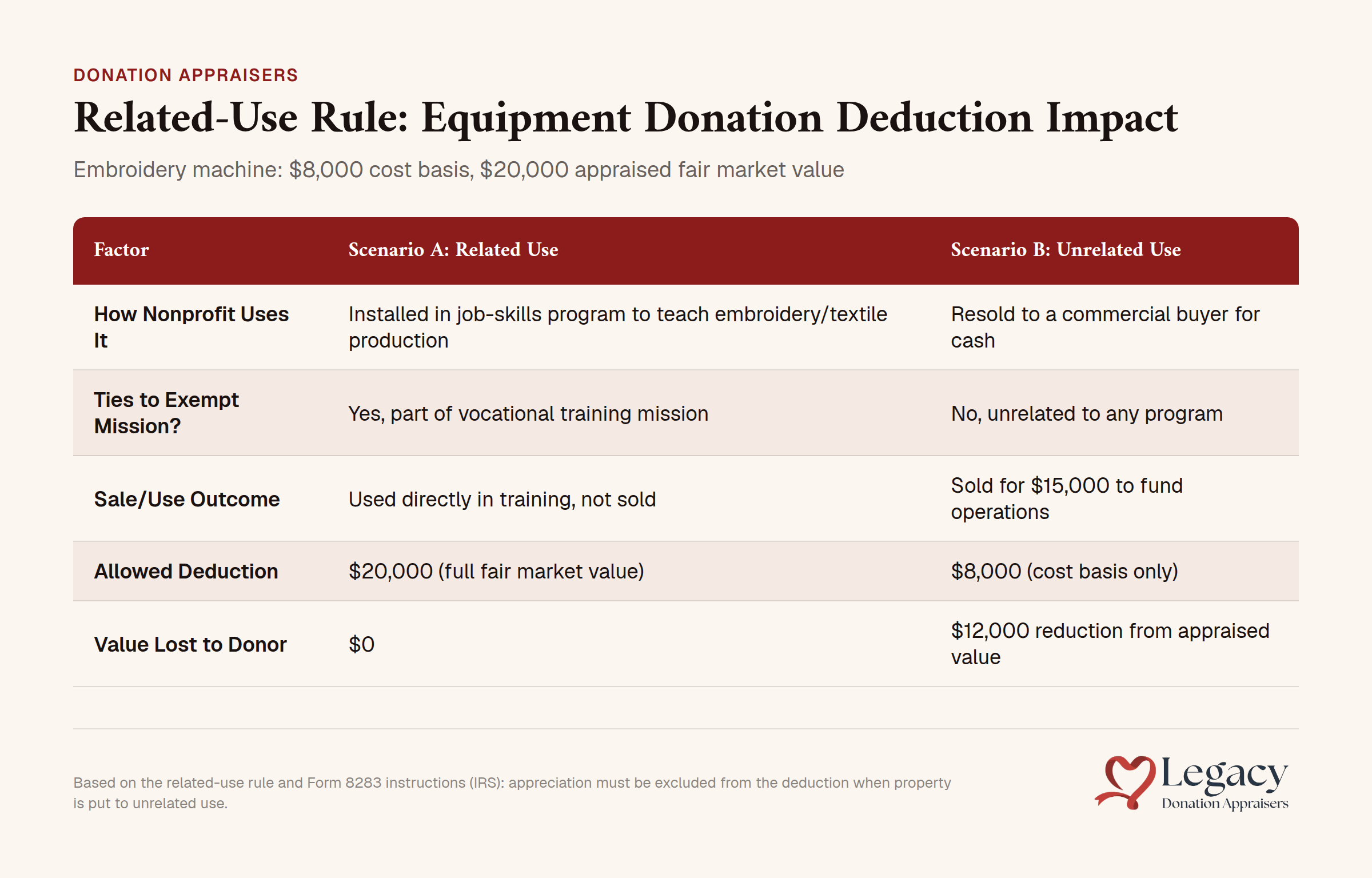 Embroidery machine donation example showing $8,000 cost basis and $20,000 appraised value for related-use rule deduction