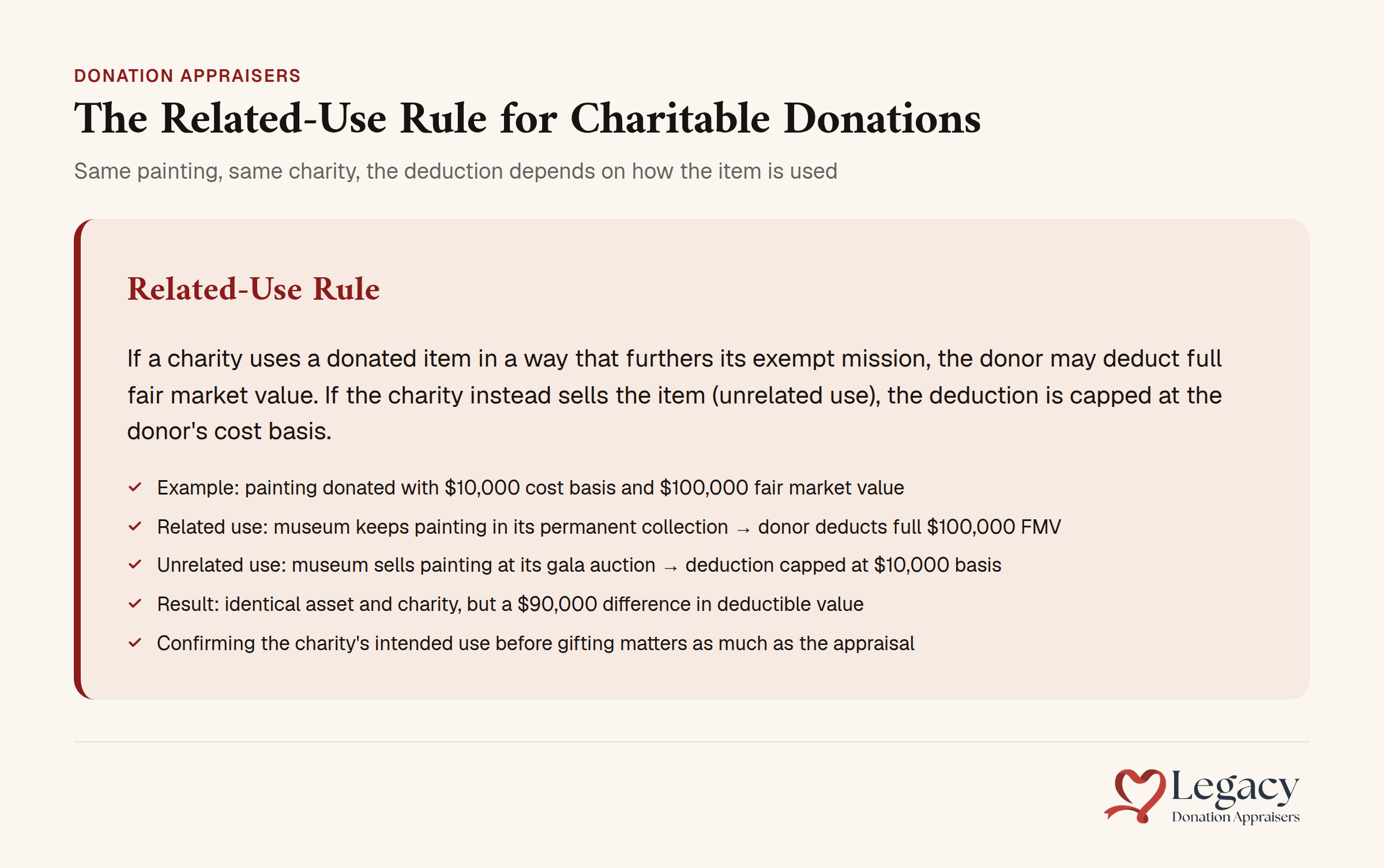 Related-Use Rule for Charitable Donations: painting used by charity versus personal use scenarios