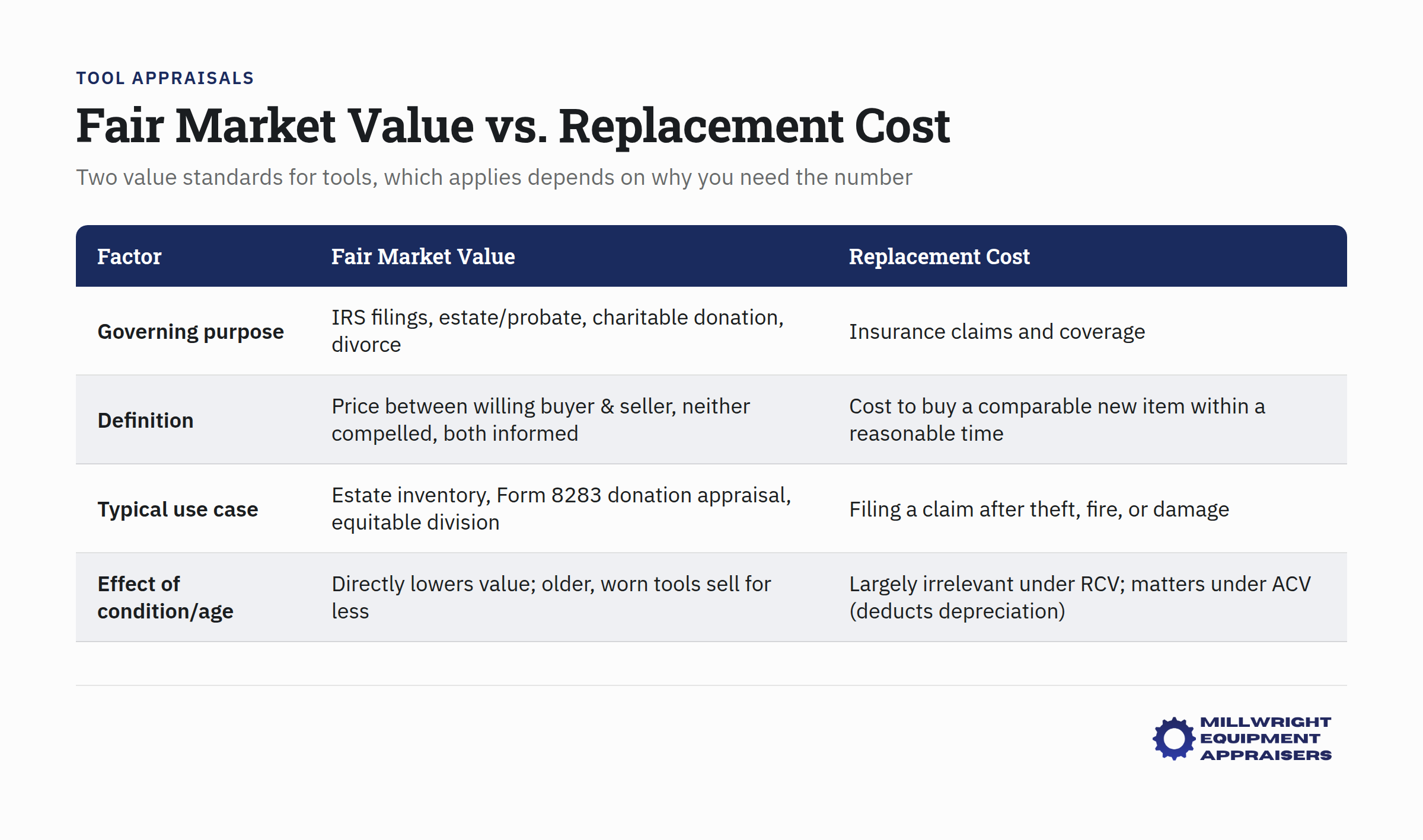 Fair Market Value vs. Replacement Cost comparison chart for tool appraisals