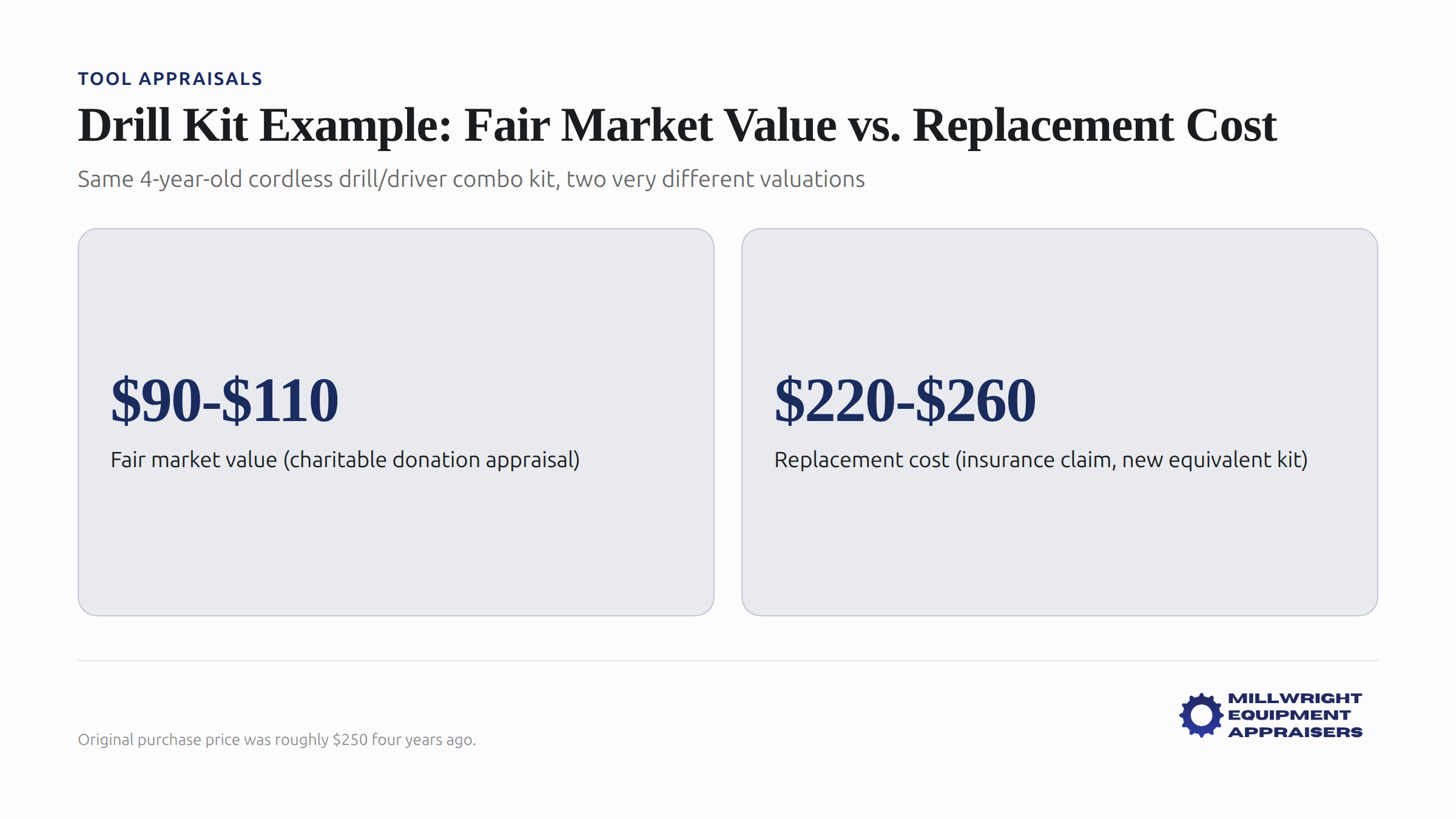 Used cordless drill/driver combo kit showing fair market value versus replacement cost comparison