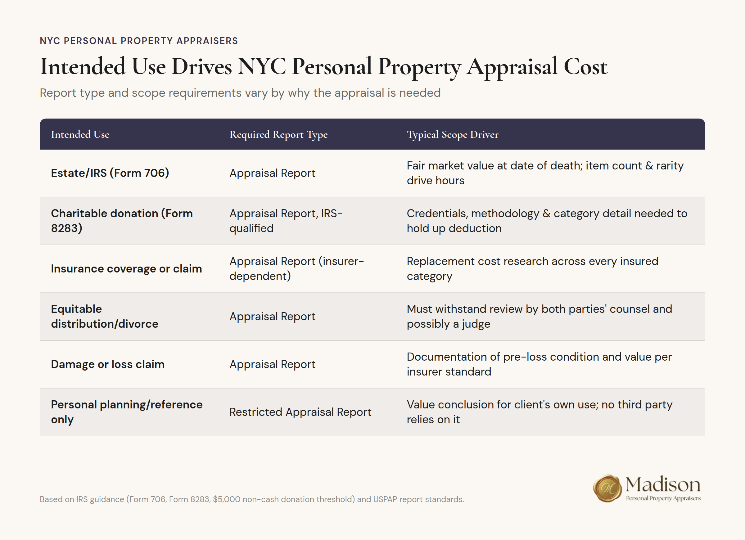 Factors affecting NYC personal property appraisal costs based on intended use and report requirements