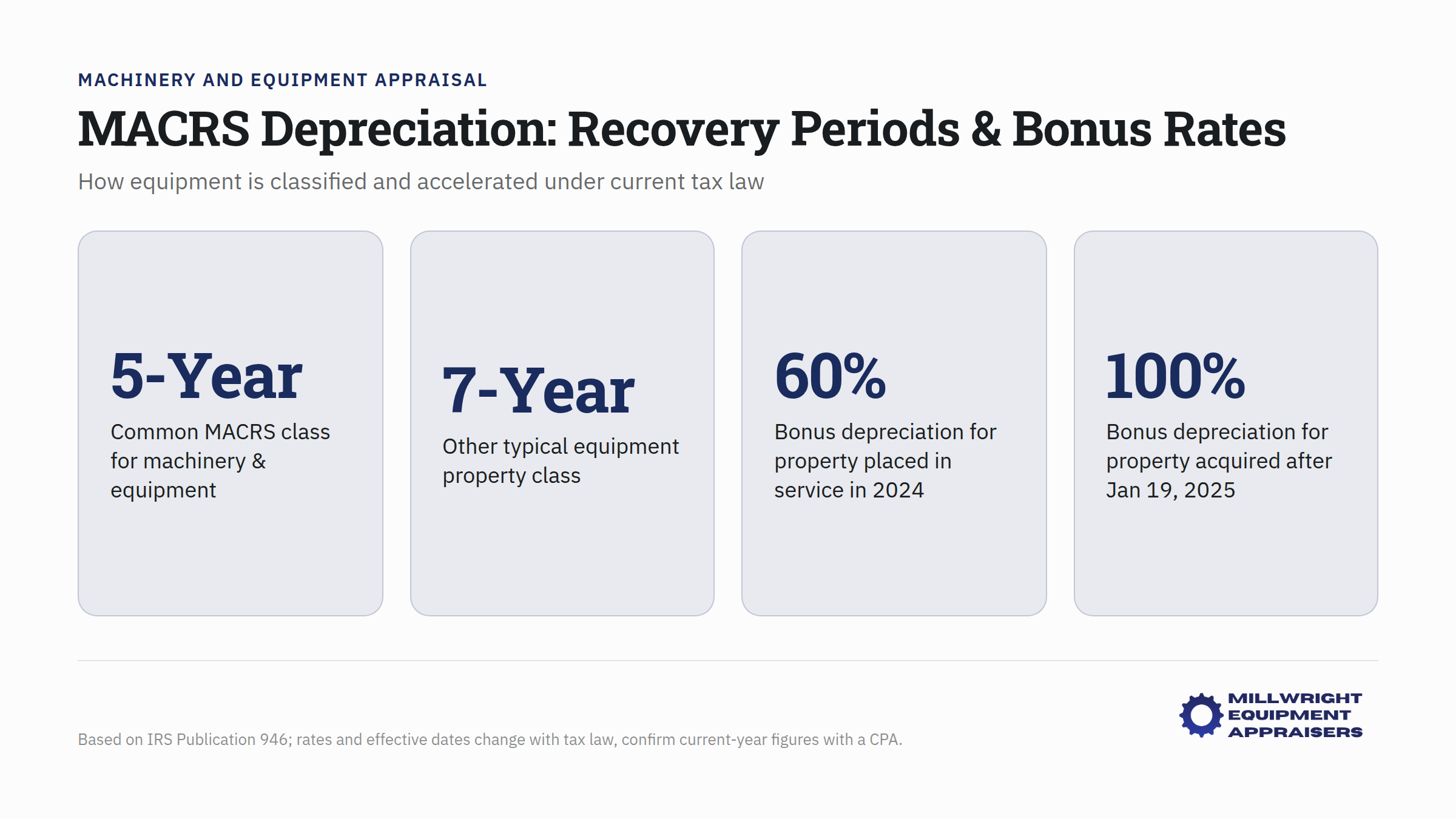 MACRS depreciation recovery periods and bonus rates chart for equipment classification