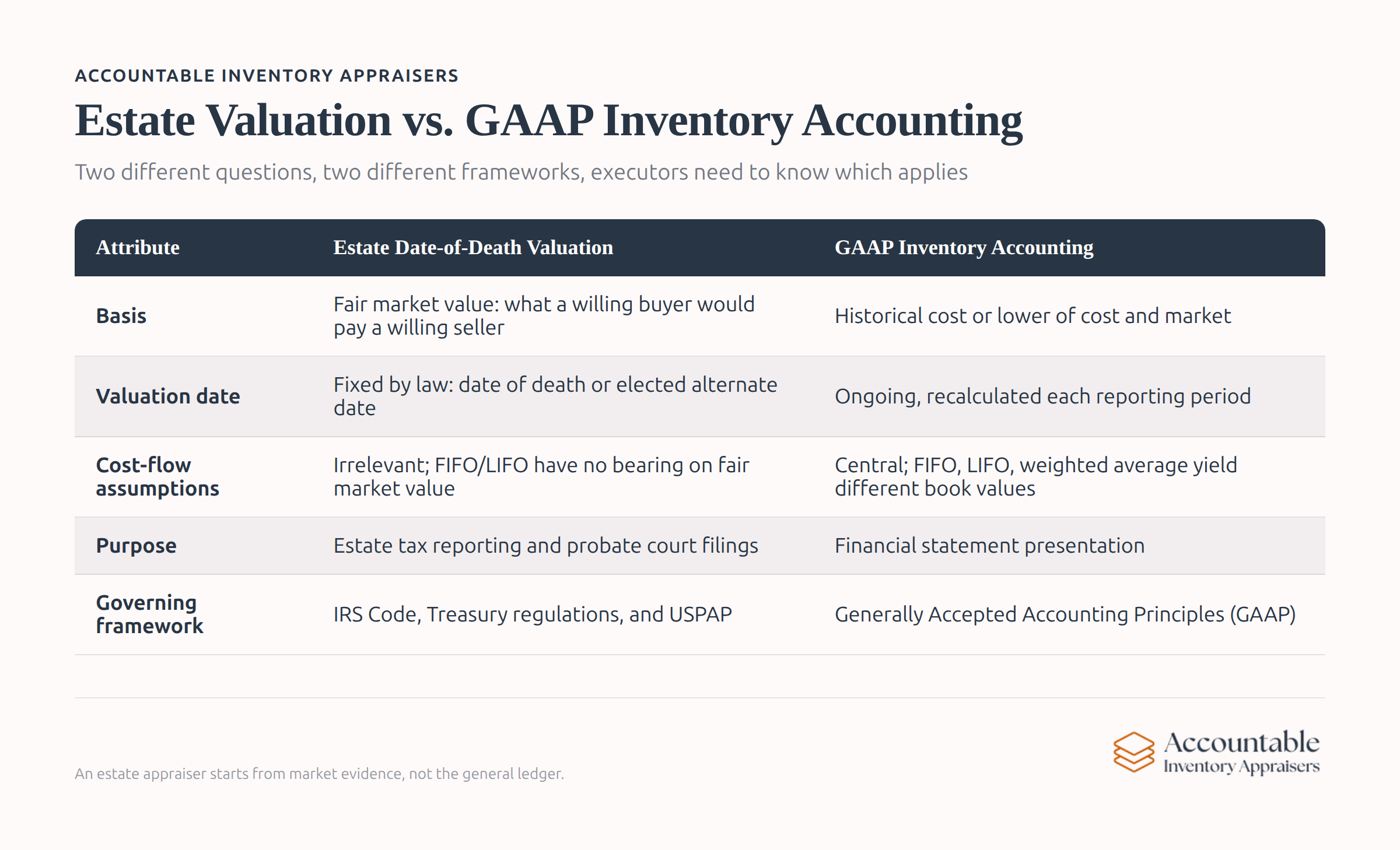 Estate inventory valuation methods compared to GAAP accounting standards
