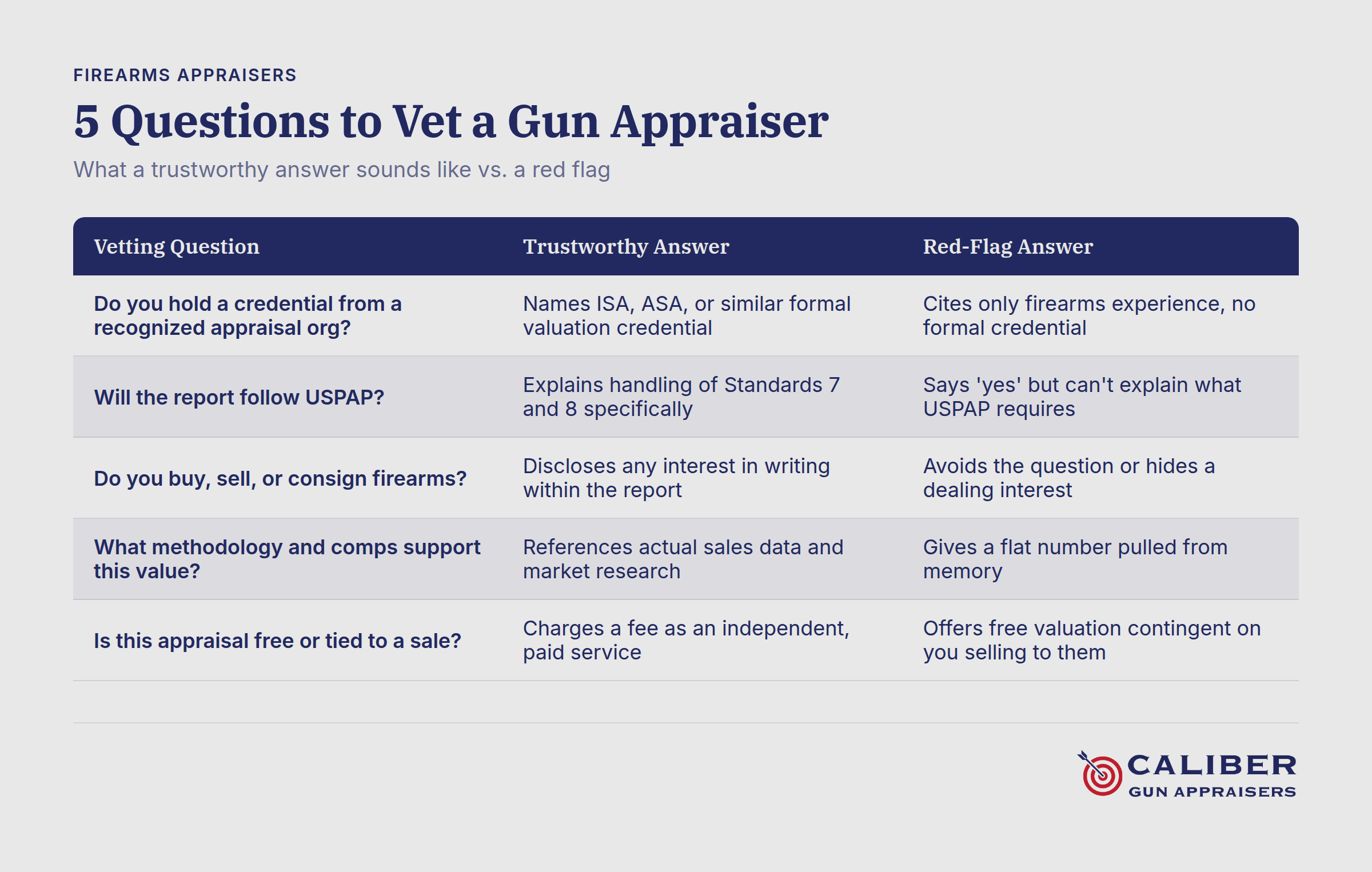 5 questions to evaluate gun appraisers with trustworthy vs. red flag answers