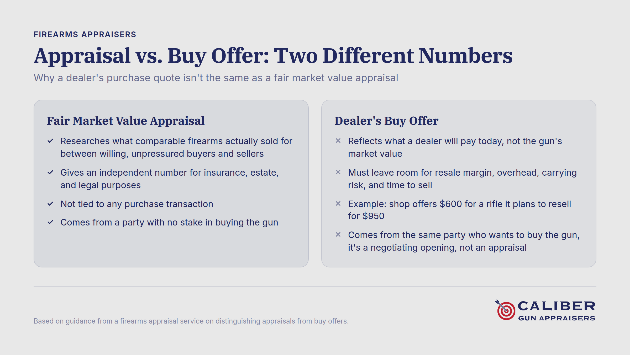 Comparison chart showing appraisal value versus dealer buy offer for firearms