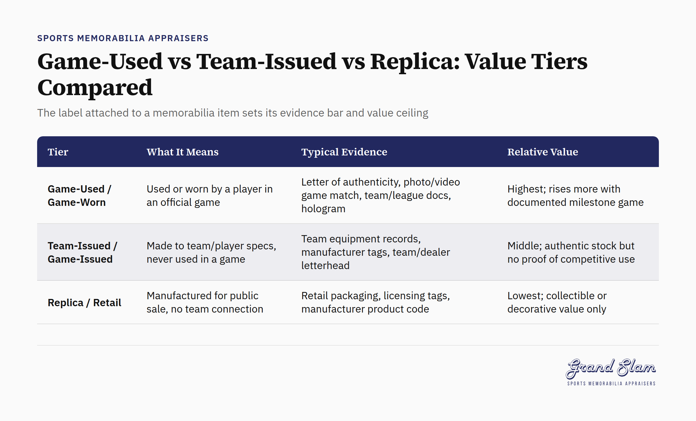 Chart comparing value tiers for game-used, team-issued, and replica sports memorabilia with authentication requirements