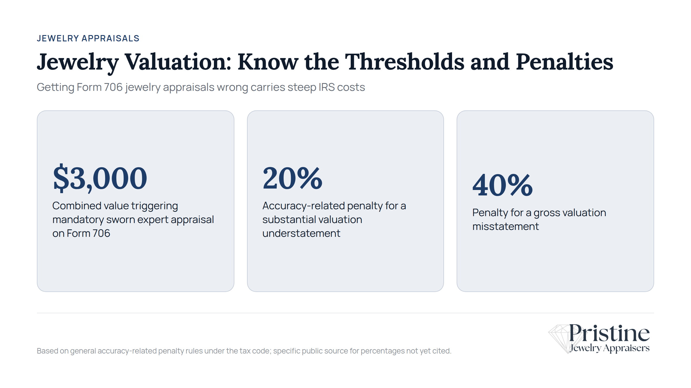 IRS Form 706 jewelry appraisal requirements and penalty thresholds infographic