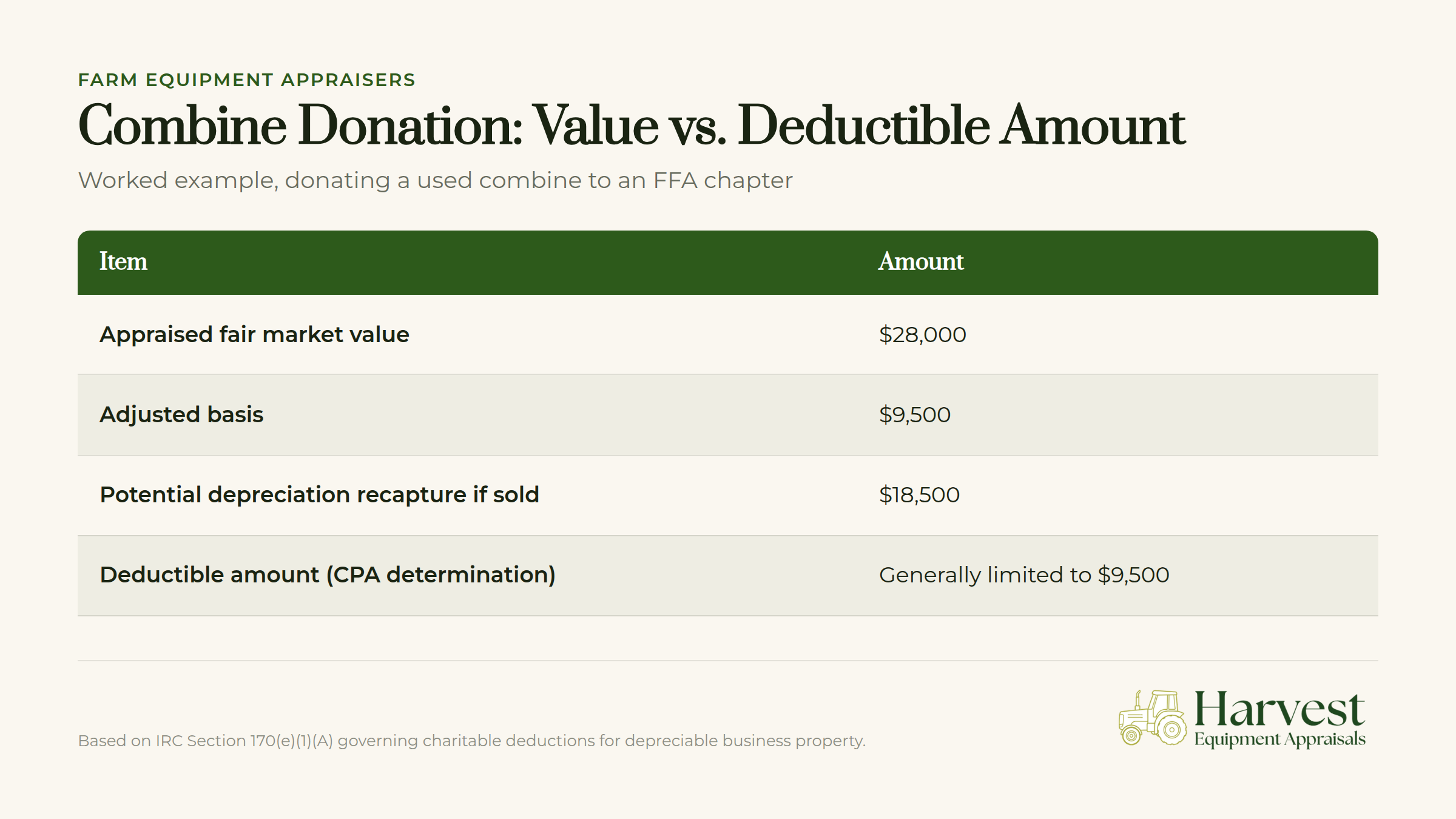 Used combine donation to FFA chapter showing value versus tax deductible amount comparison