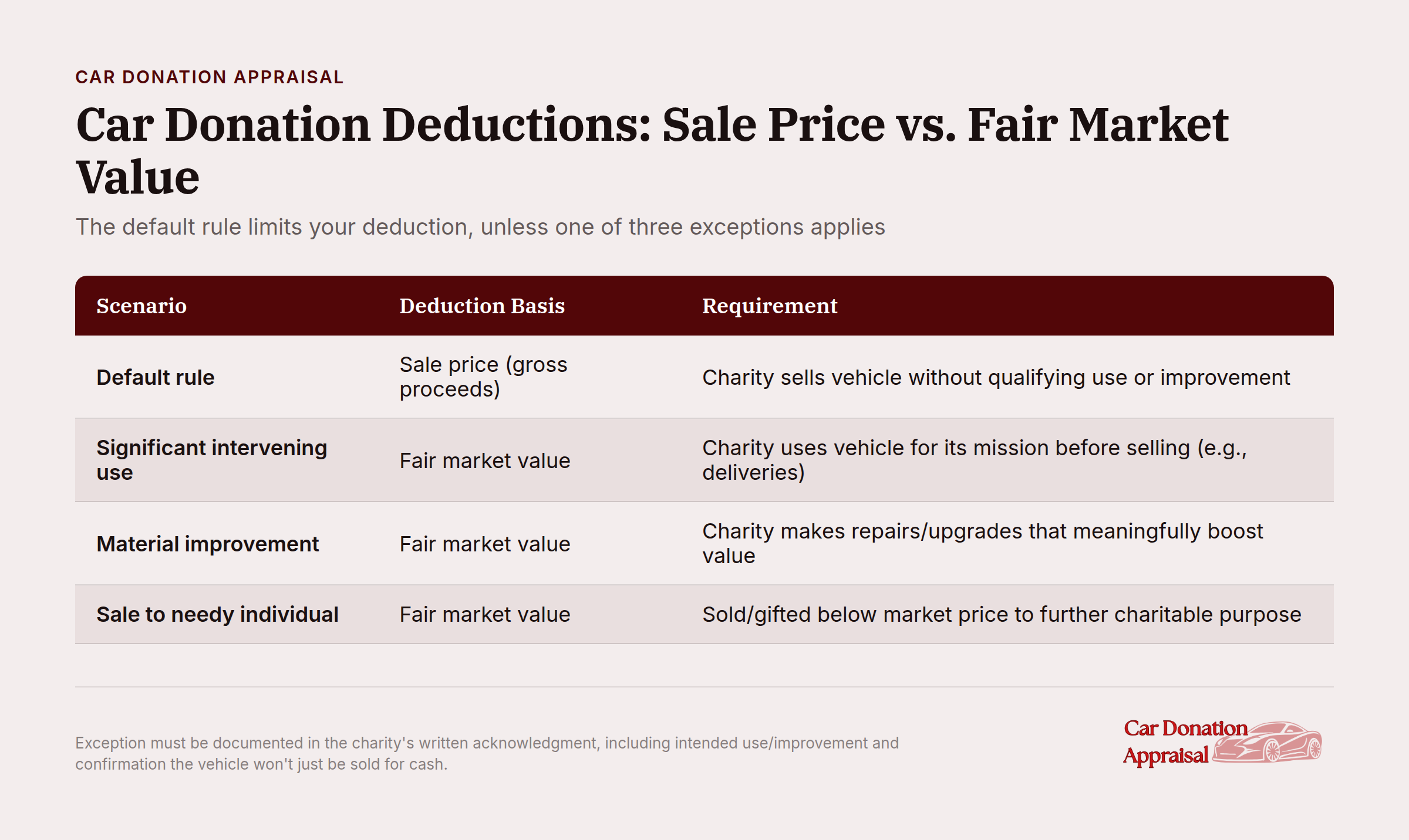 Infographic explaining car donation tax deductions comparing sale price and fair market value with three exceptions