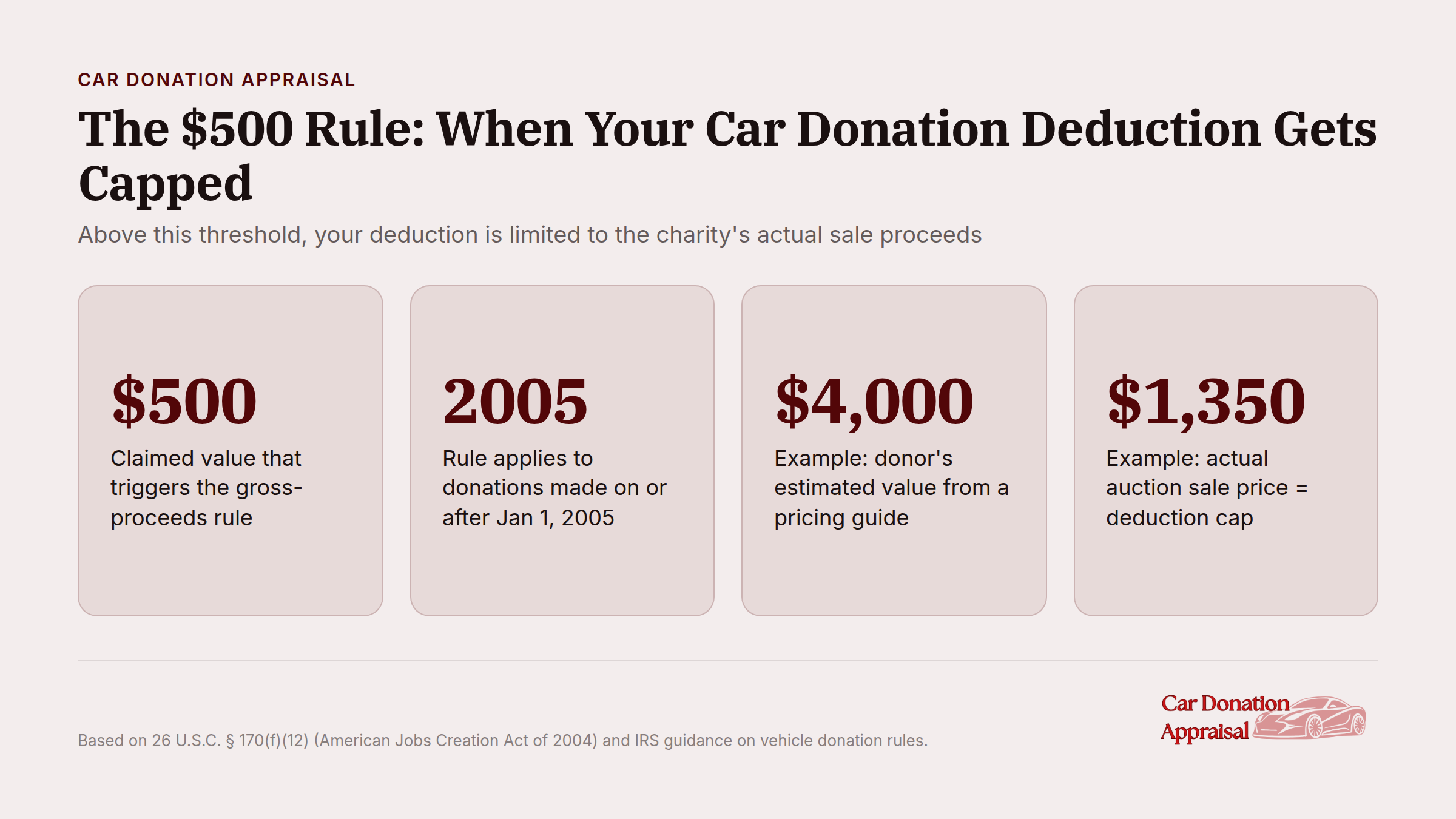 Infographic explaining the $500 car donation deduction threshold and how deductions are limited to actual charity sale proceeds above that amount