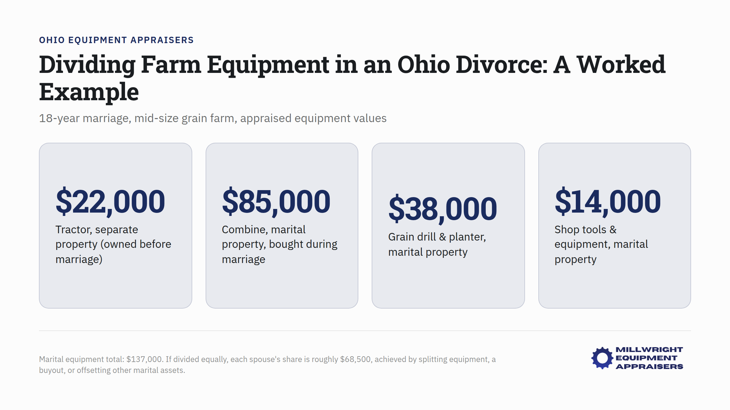 Farm equipment division table showing grain farm assets valued for Ohio divorce settlement