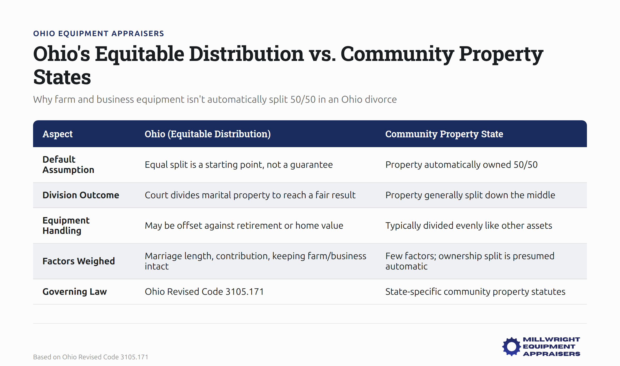 Ohio equitable distribution map compared to community property states for farm and business equipment division