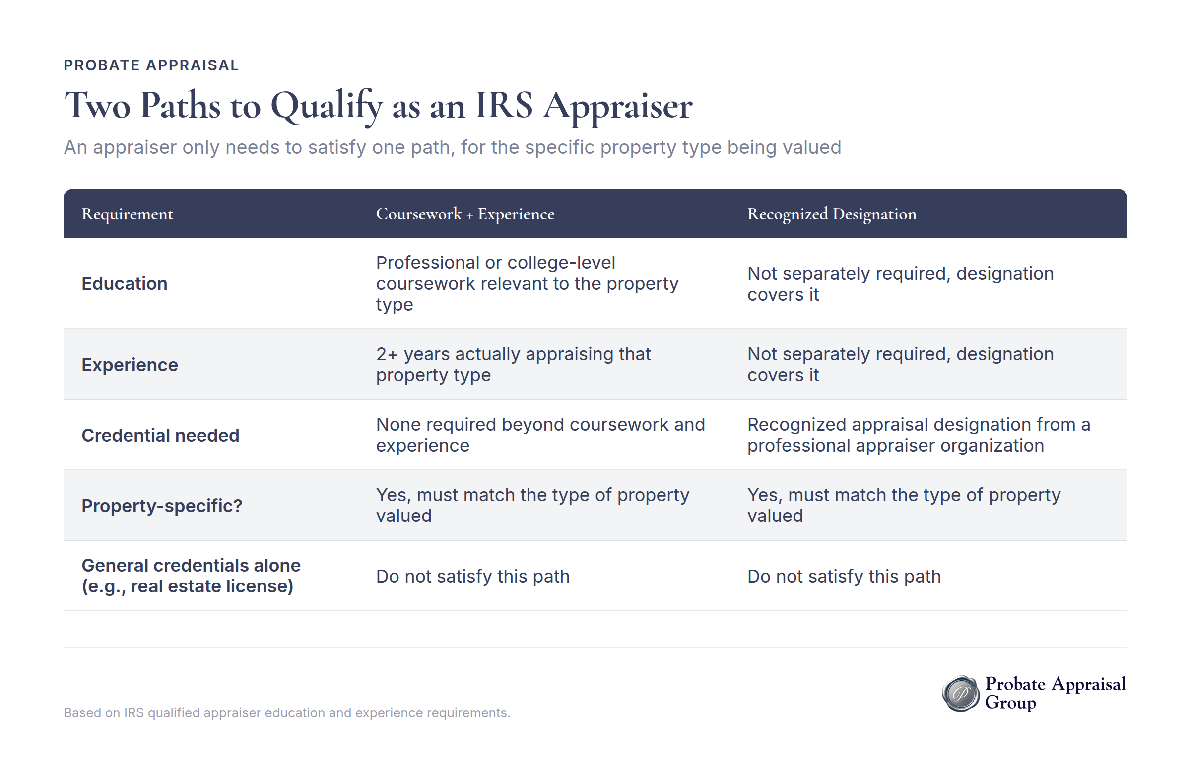 Two paths to IRS appraiser qualification flowchart for property valuation