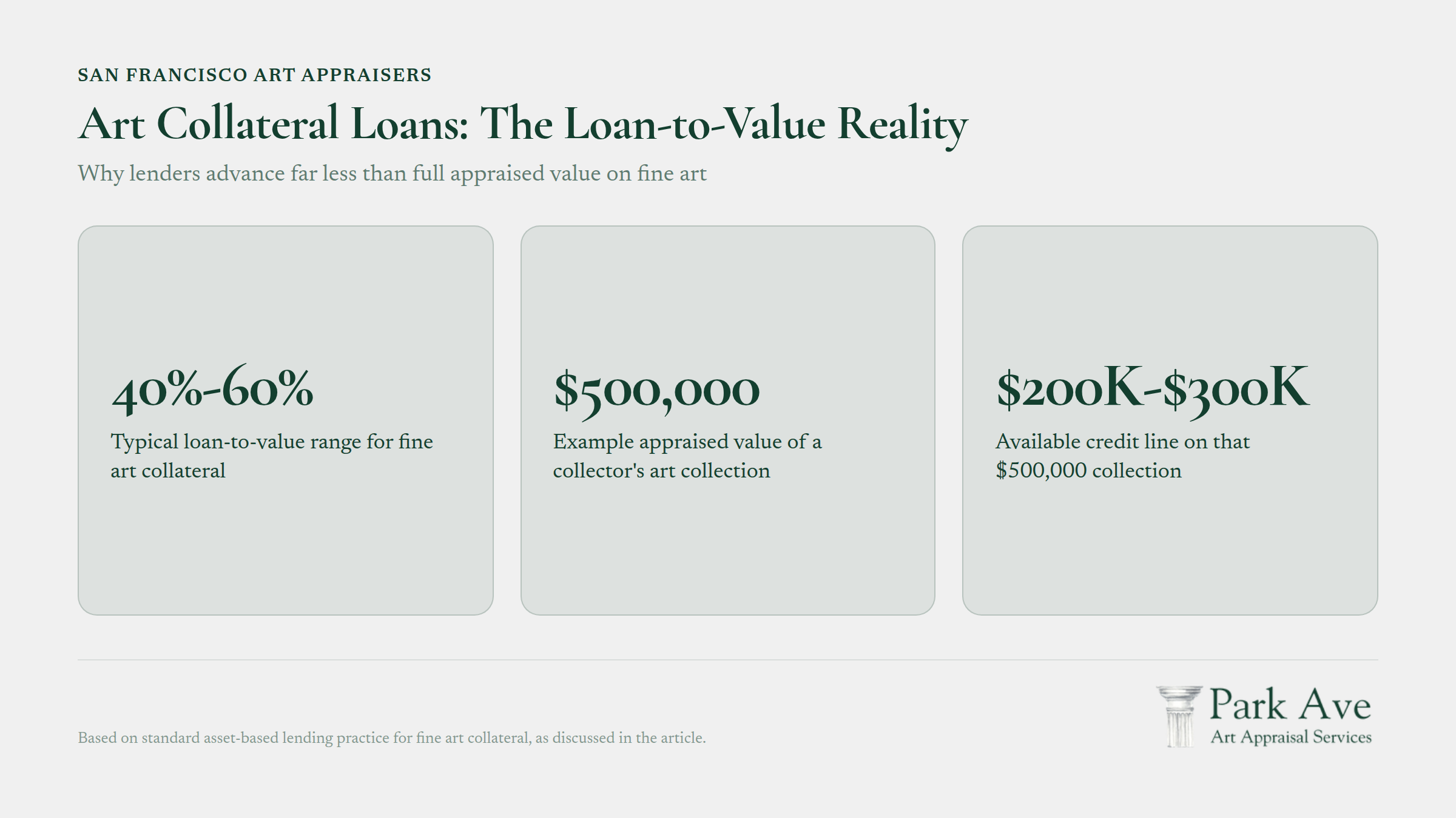 Art collateral loan showing appraised value versus actual loan amount advanced by lenders