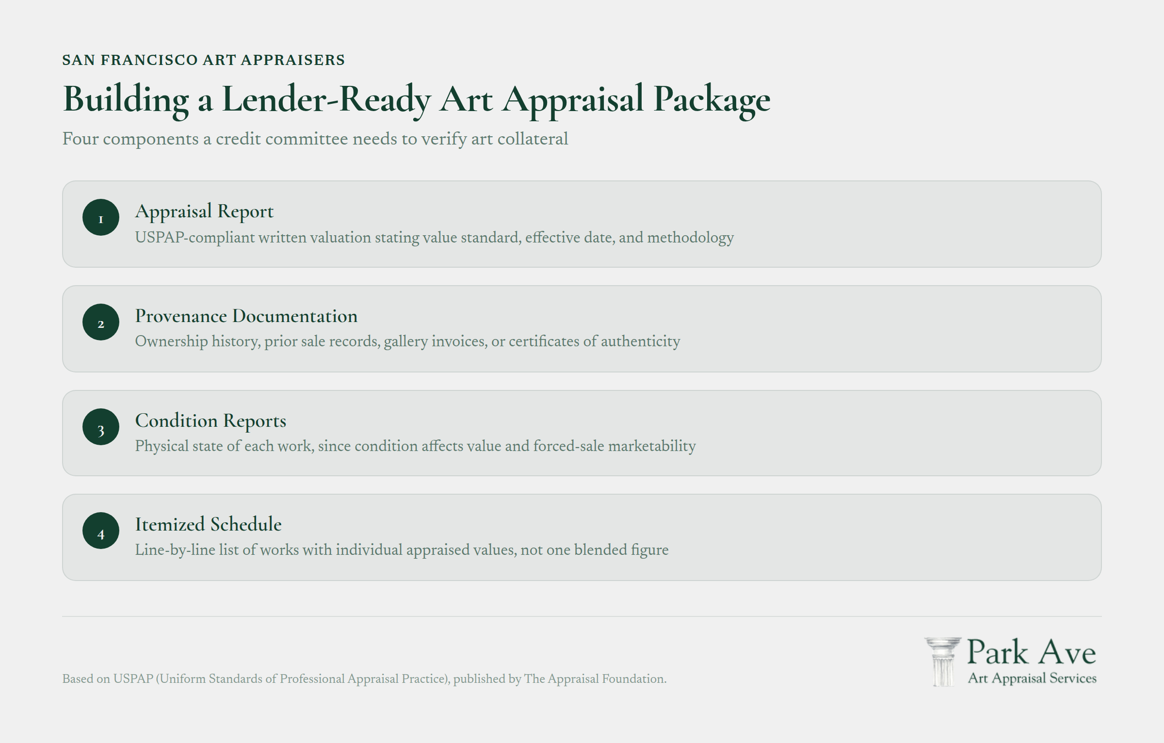 Infographic showing four components of an art appraisal package for lenders: provenance documentation, condition report, market valuation, and auth…