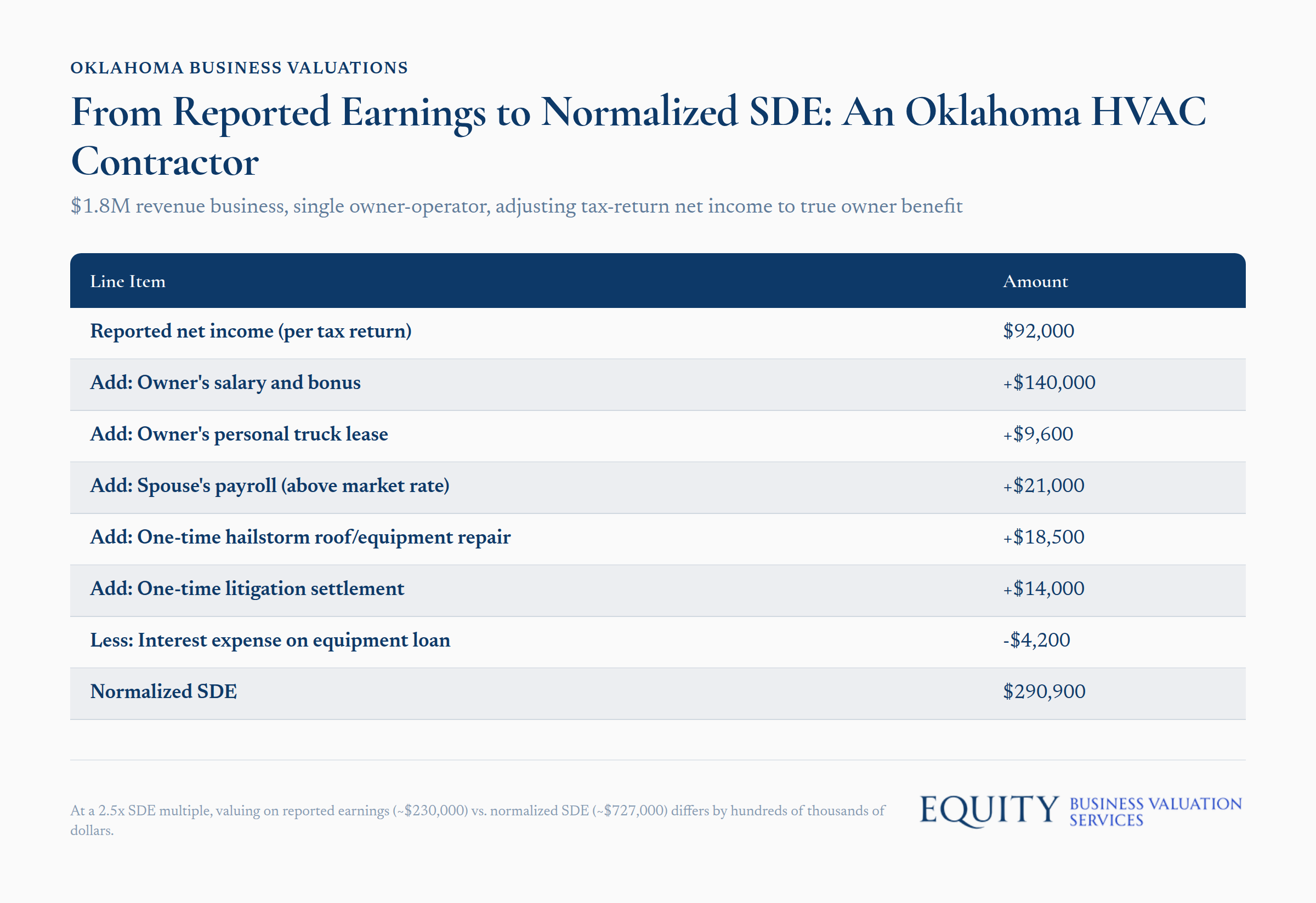 Oklahoma HVAC contractor business valuation showing conversion from reported earnings to normalized SDE for $1.8M revenue company
