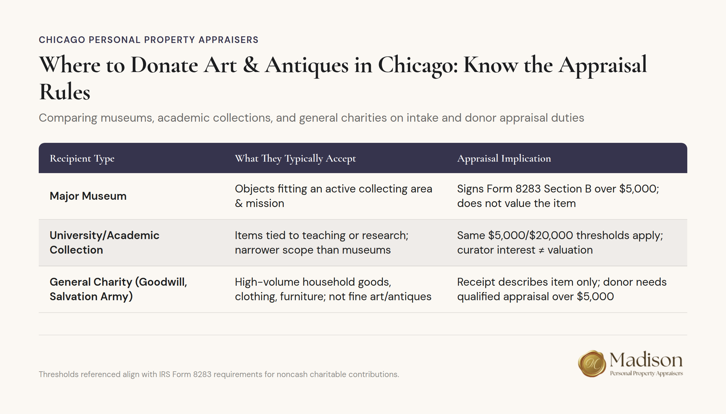 Comparison chart of Chicago art and antiques donation options showing museum, academic, and charity intake requirements and appraisal responsibilities