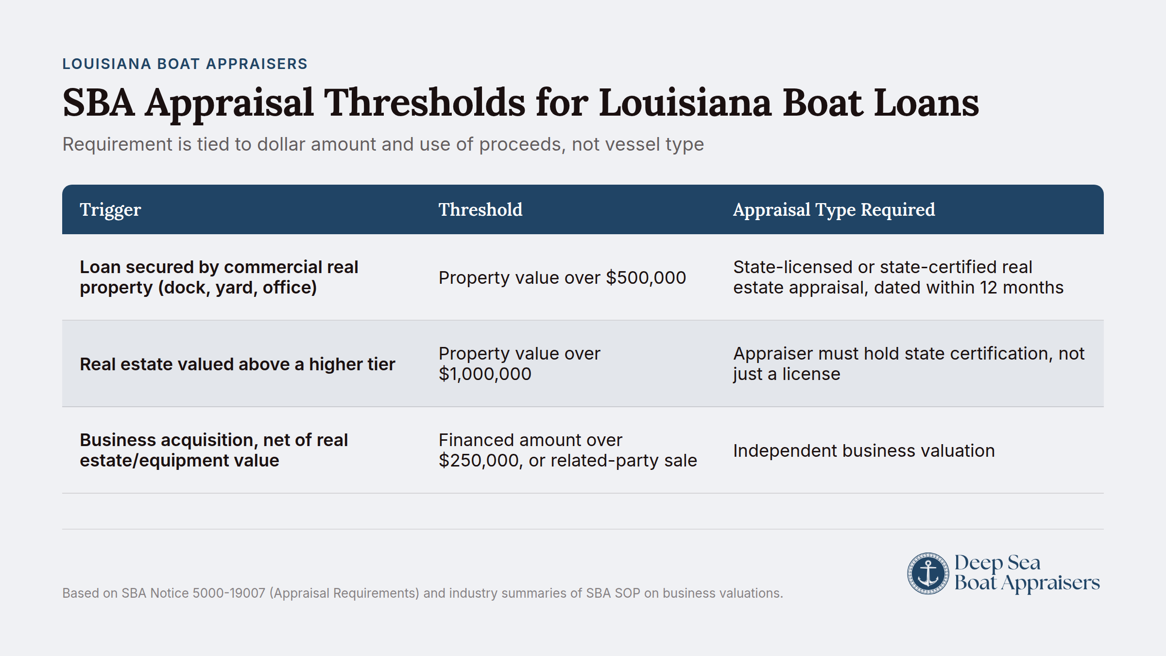 SBA appraisal threshold requirements for Louisiana boat loans by loan amount and use of proceeds