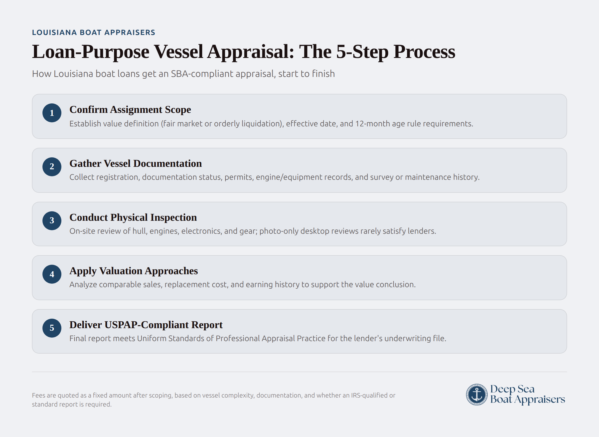 Loan-purpose vessel appraisal 5-step process flowchart for SBA-compliant Louisiana boat loans