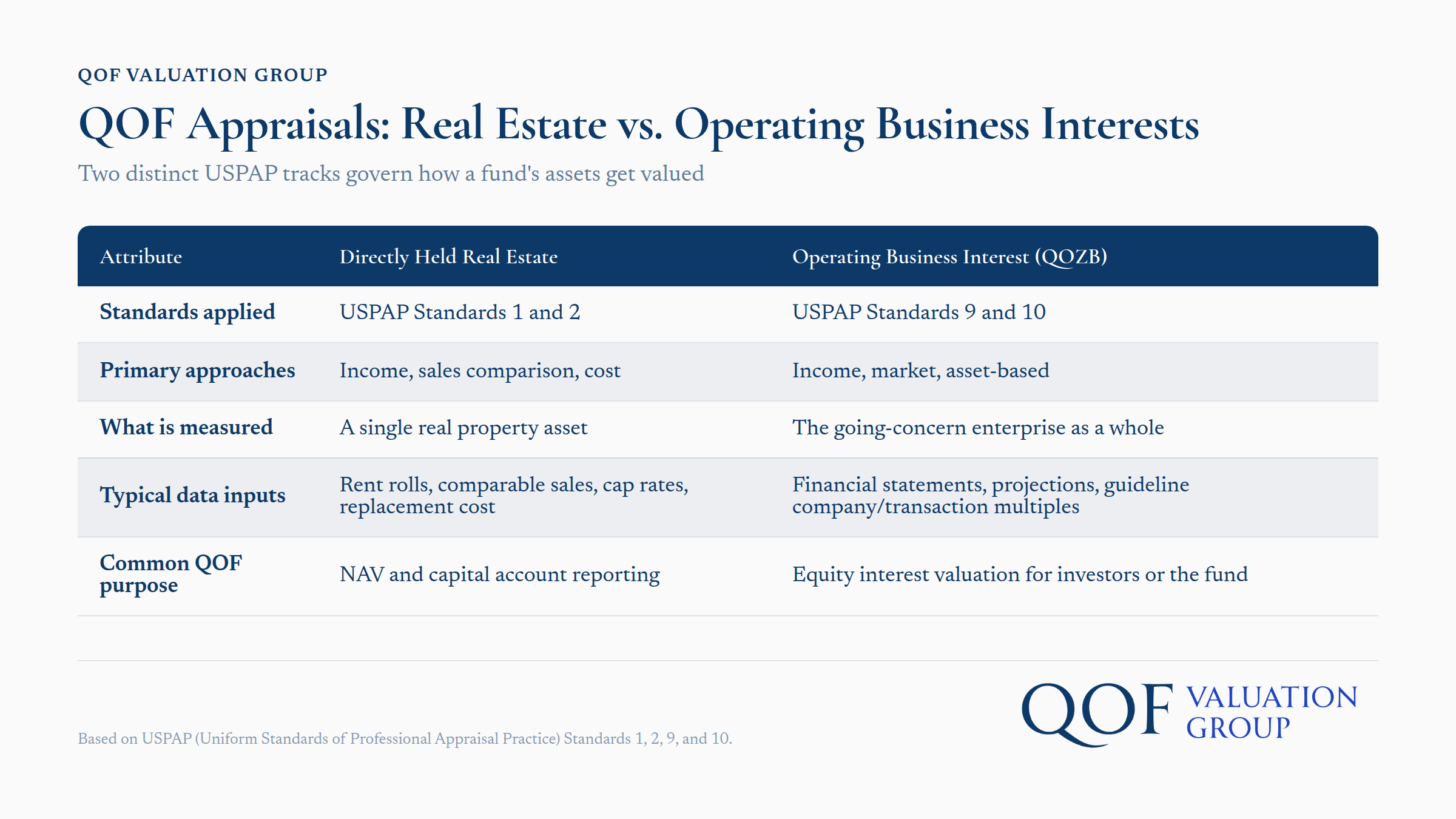 QOF Appraisals comparison chart showing USPAP tracks for real estate versus operating business interests valuation
