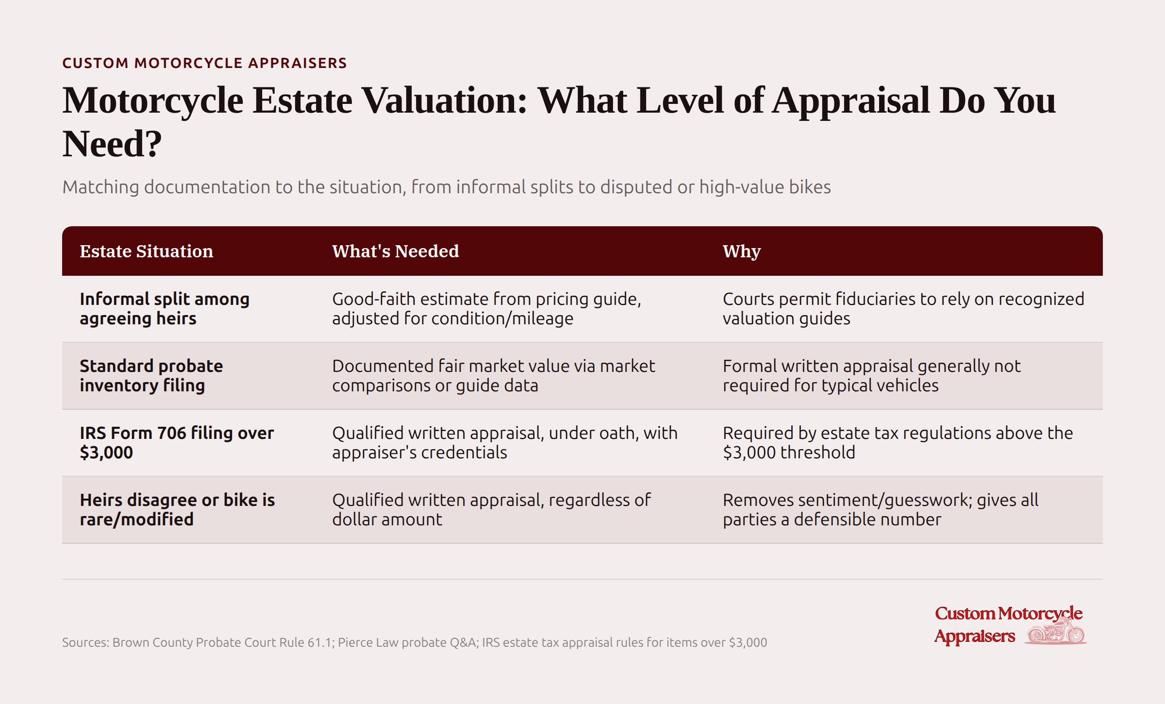 Motorcycle appraisal levels chart showing documentation requirements for informal, standard, and high-value estate valuations