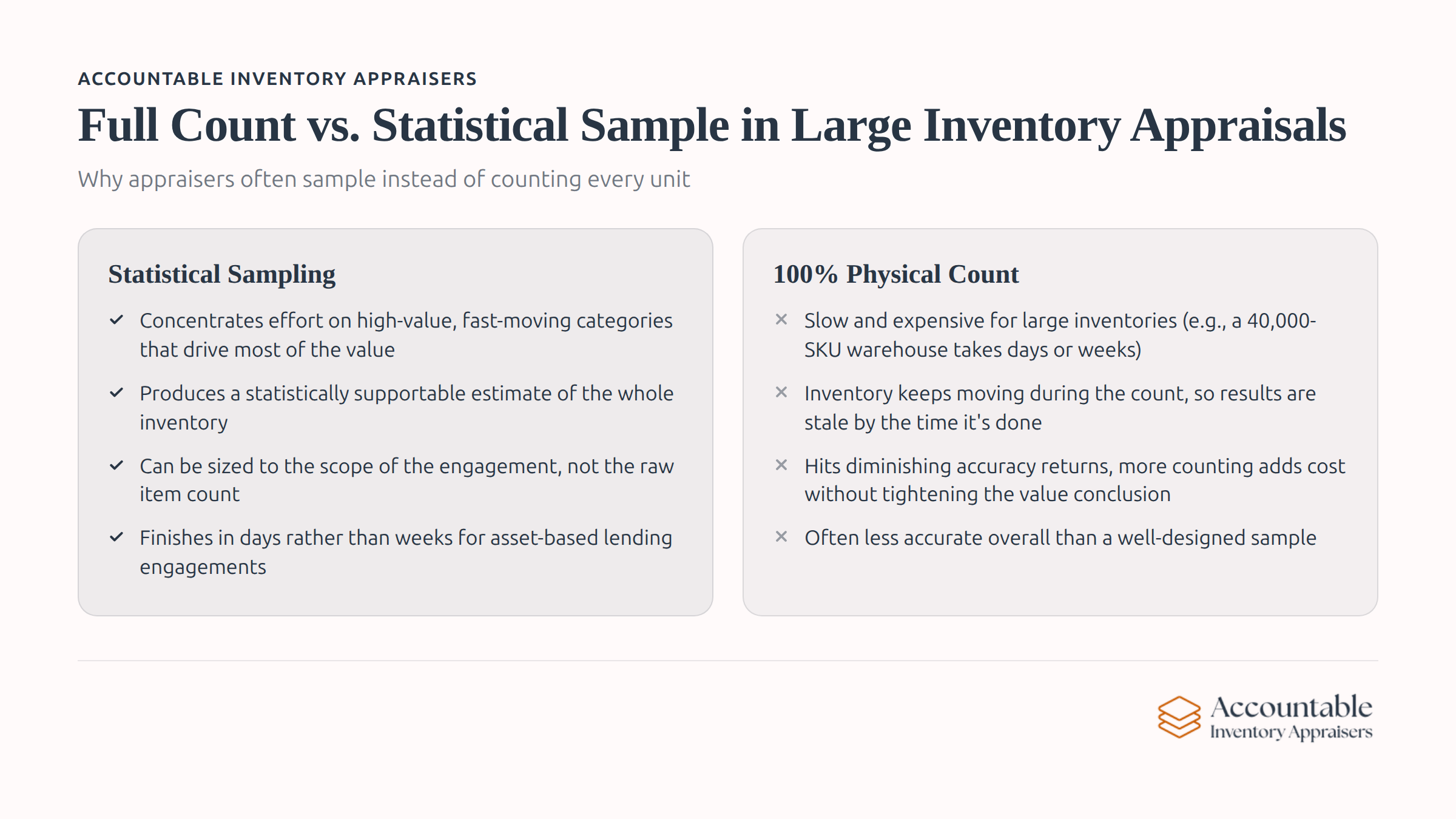 Full count versus statistical sample methods in large inventory appraisals comparison chart