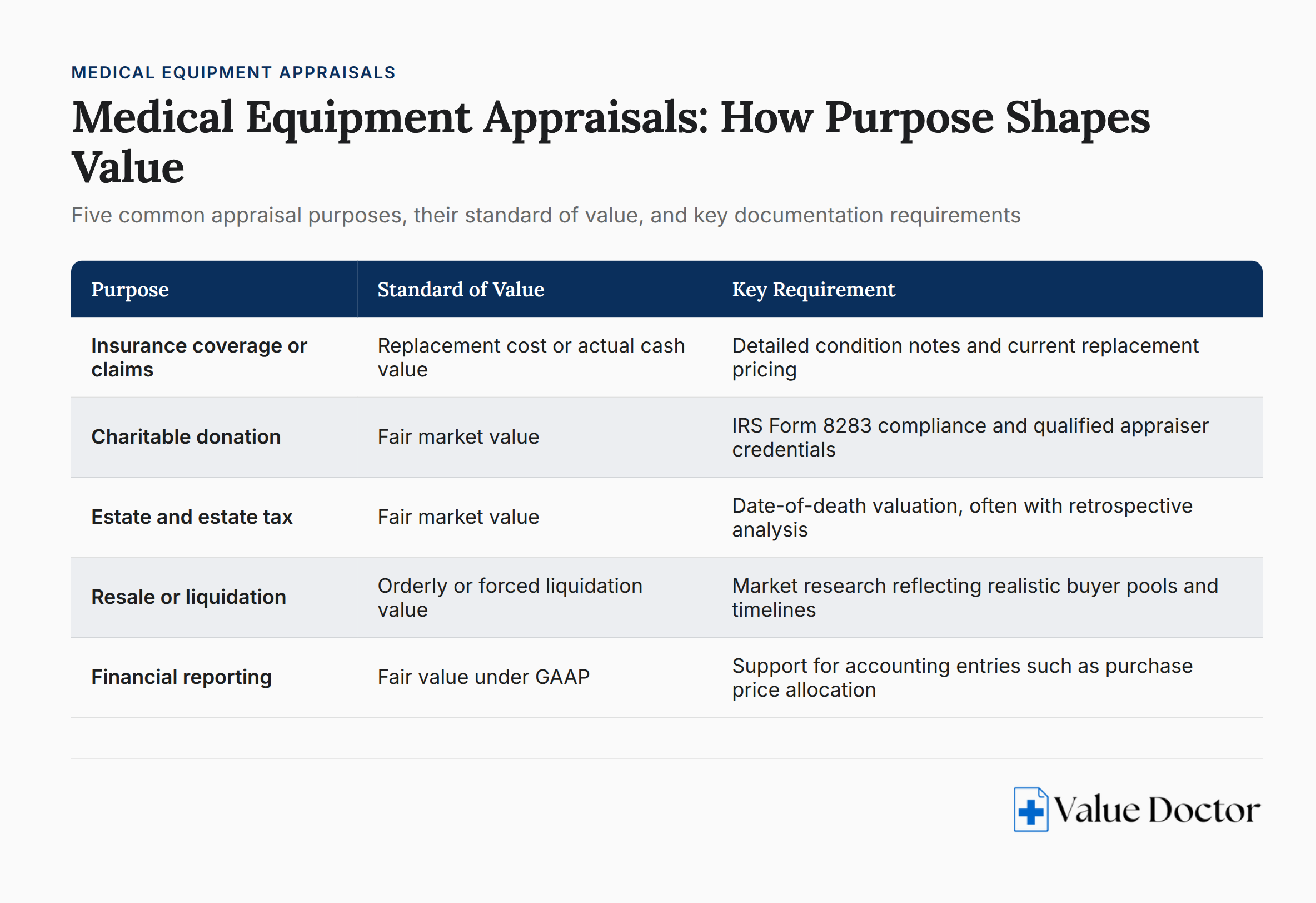 Medical equipment appraisal purposes and standards of value comparison chart