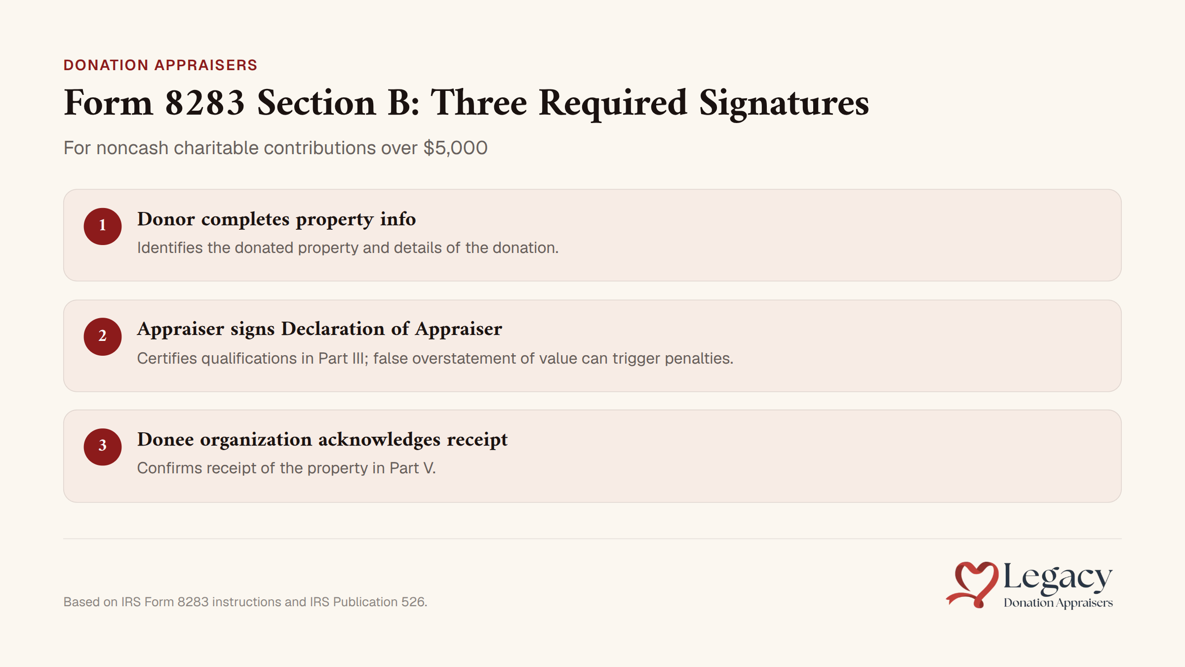 Form 8283 Section B with three required signature lines for noncash charitable contributions exceeding $5,000