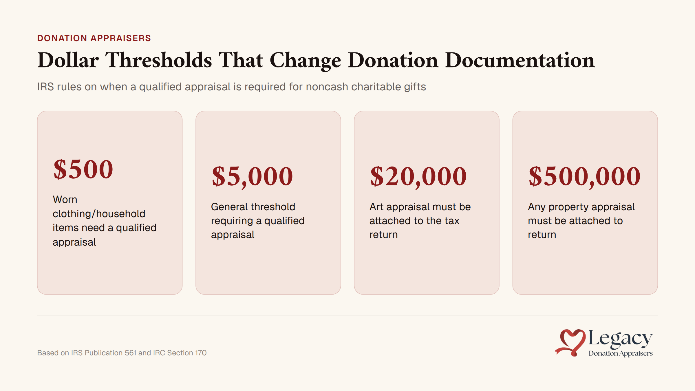 IRS dollar thresholds for noncash charitable donation appraisal requirements chart