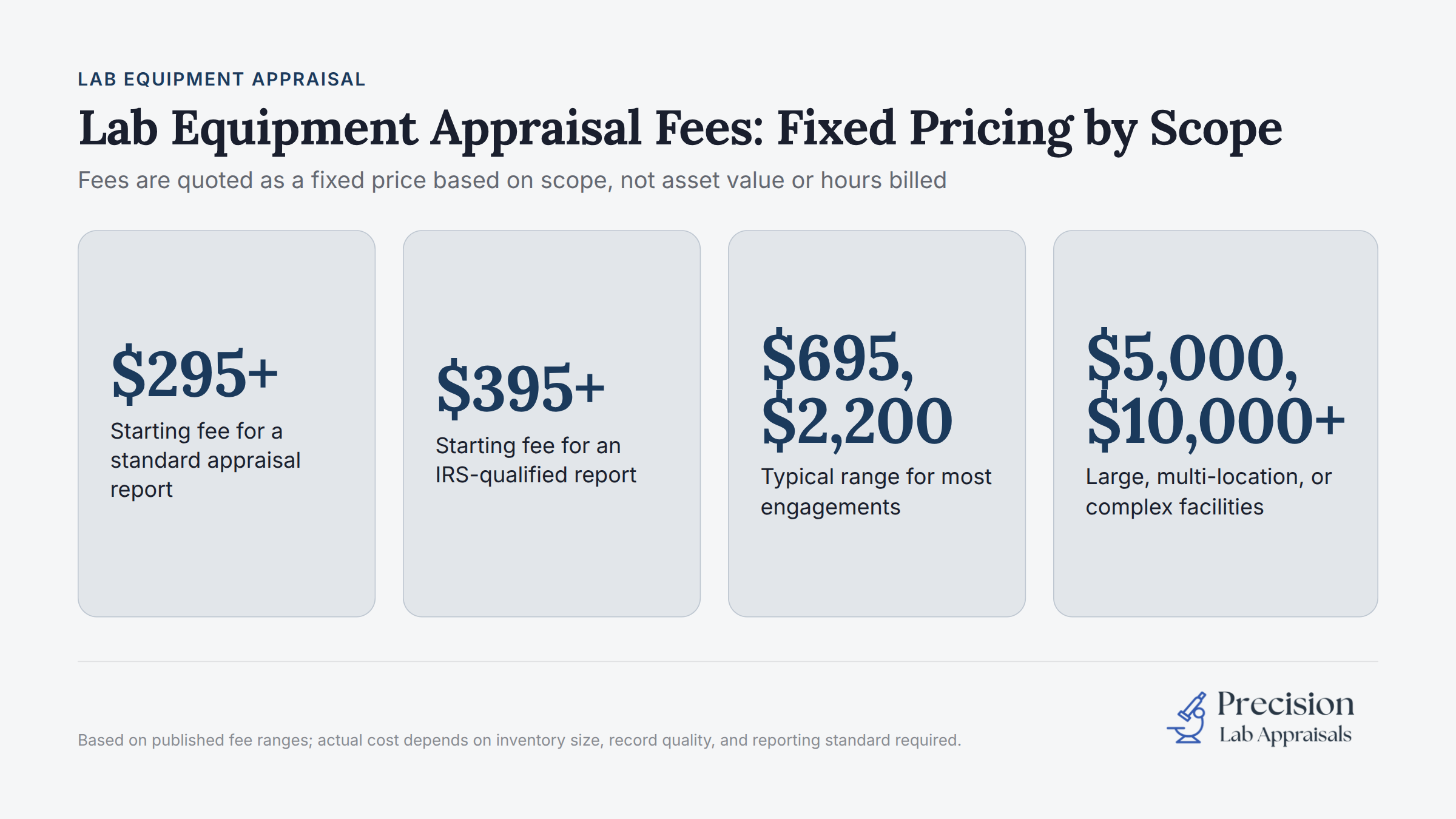 Lab equipment appraisal fee structure showing fixed pricing based on scope rather than asset value