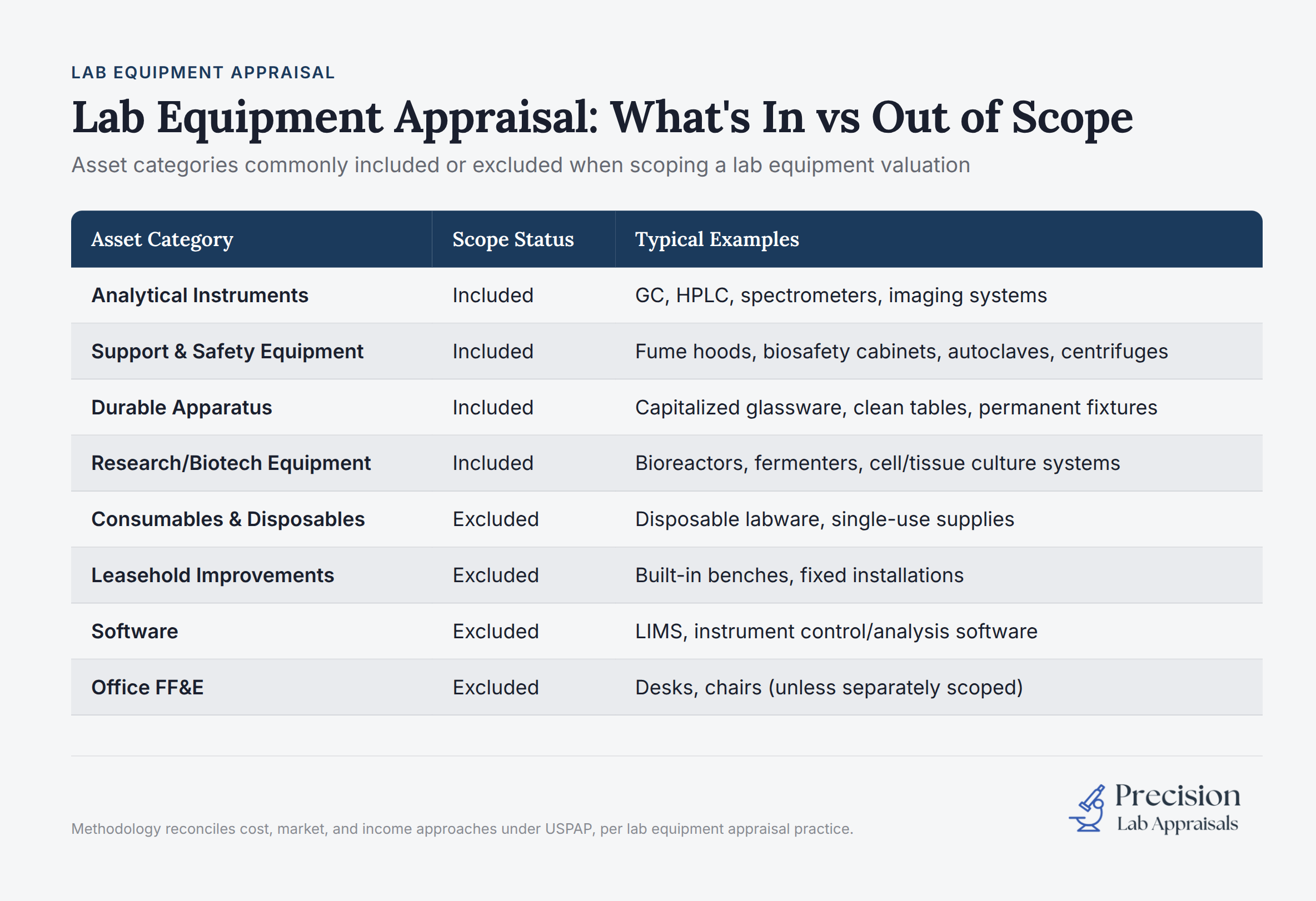 Lab equipment valuation scope chart showing included and excluded asset categories