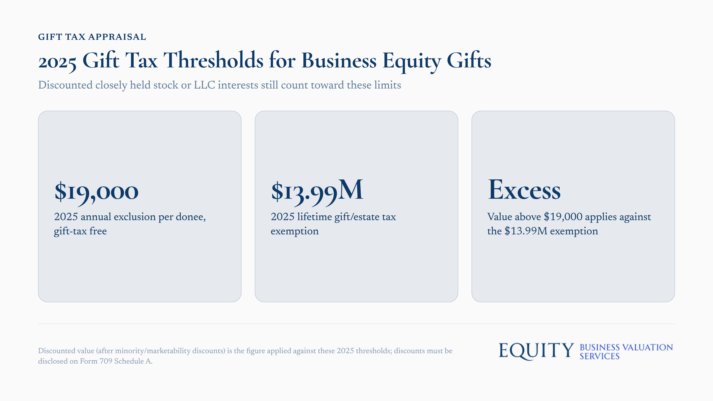 2025 gift tax thresholds table showing annual exclusion limits and lifetime exemption amounts for business equity gifts