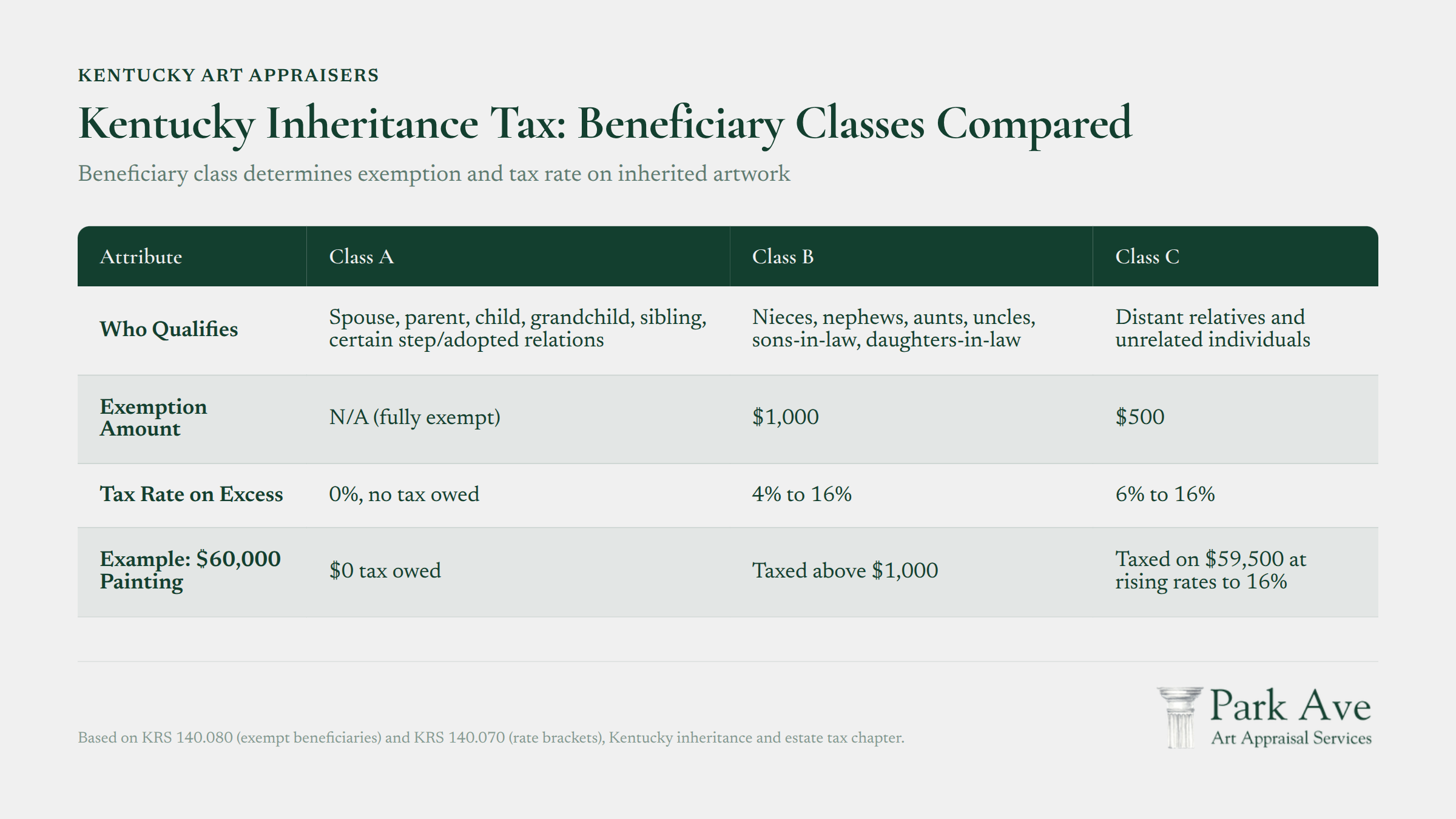 Kentucky inheritance tax rates and exemptions by beneficiary class for artwork