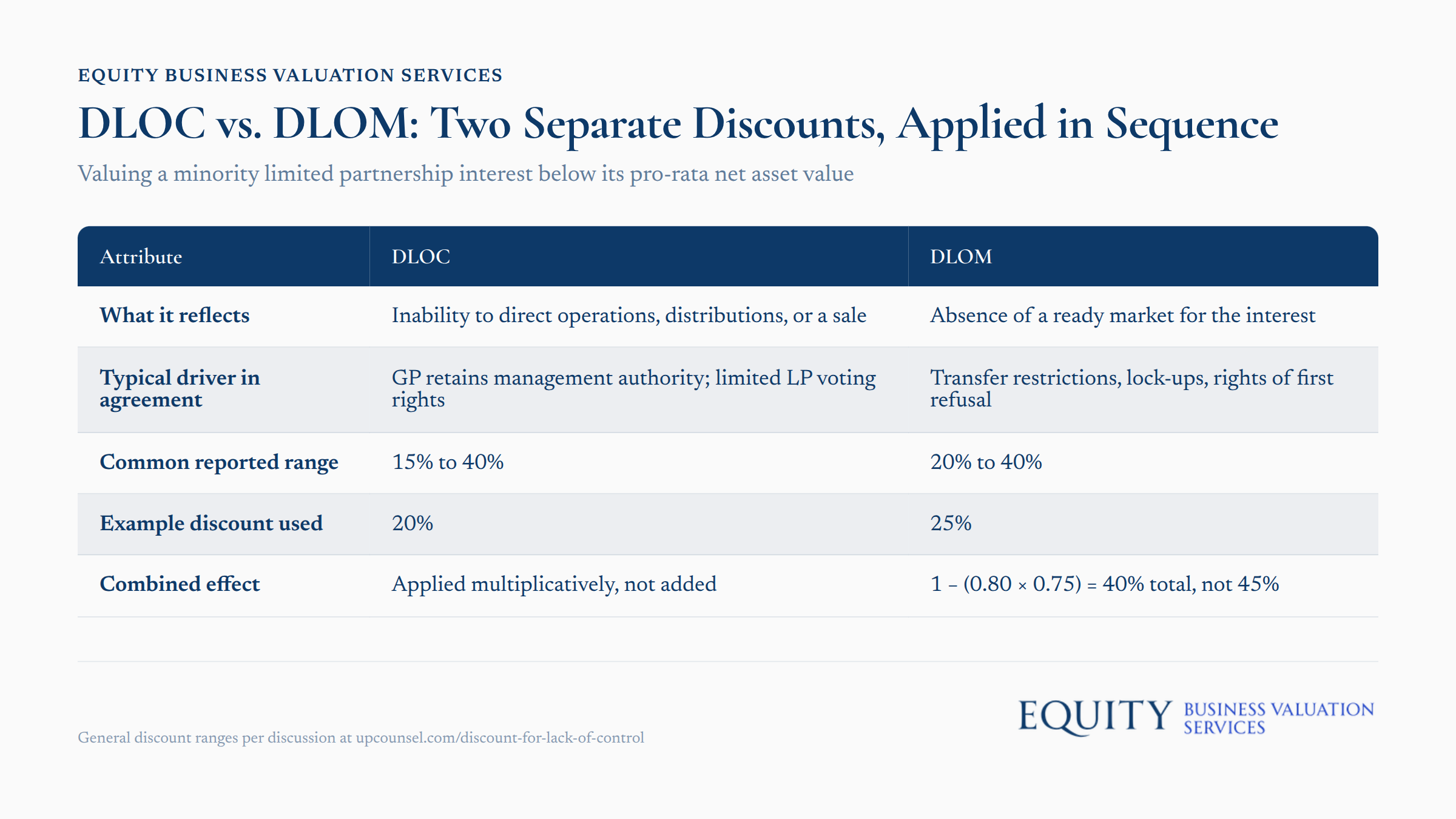 DLOC vs. DLOM discount valuation methodology flowchart for minority limited partnership interests