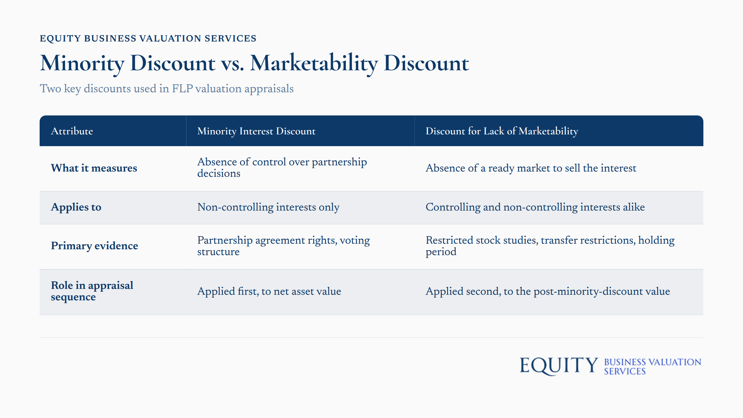 Minority Discount vs. Marketability Discount comparison chart for FLP valuation