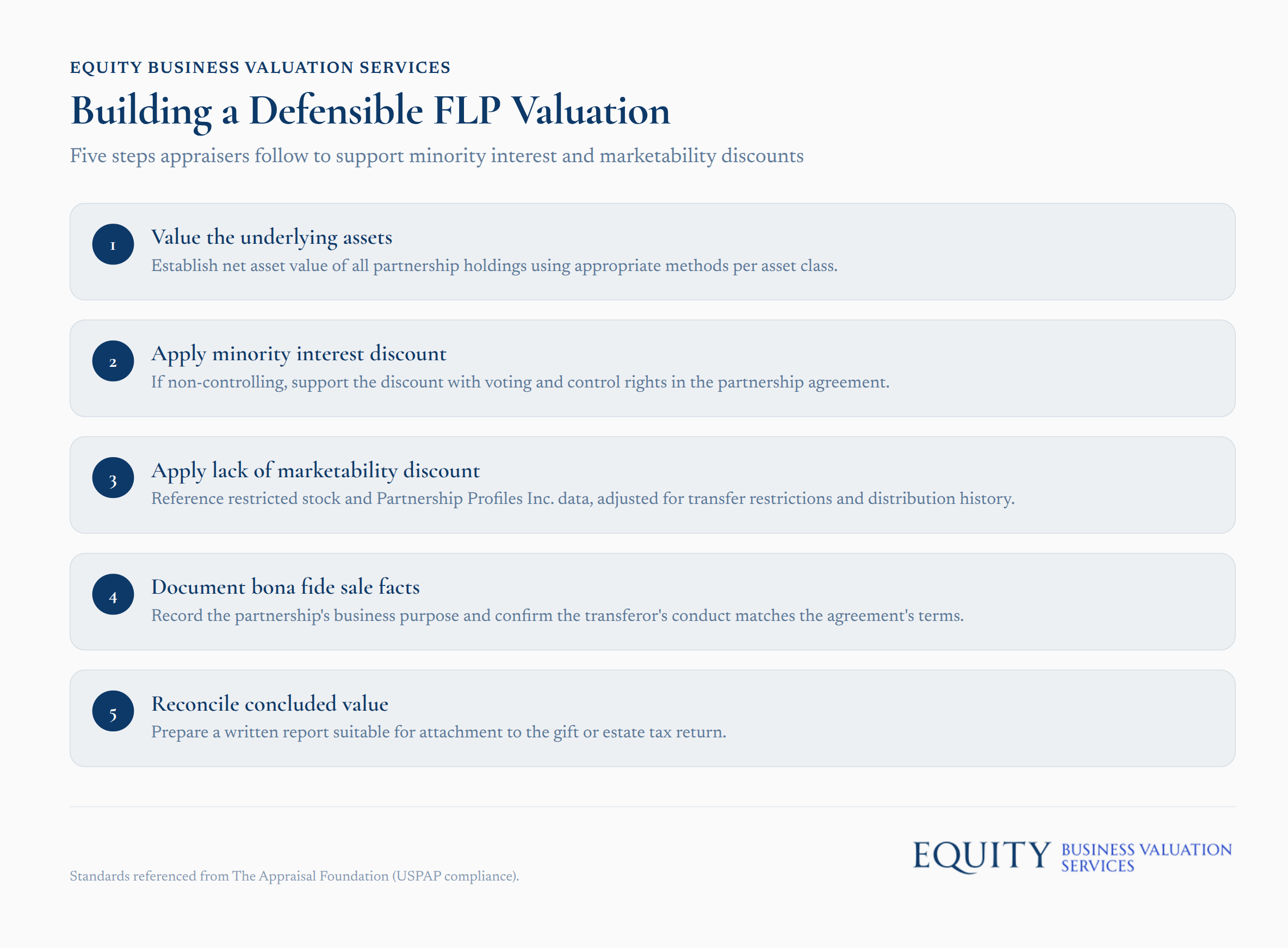 Building a defensible FLP valuation infographic showing five appraisal steps for minority interest and marketability discounts