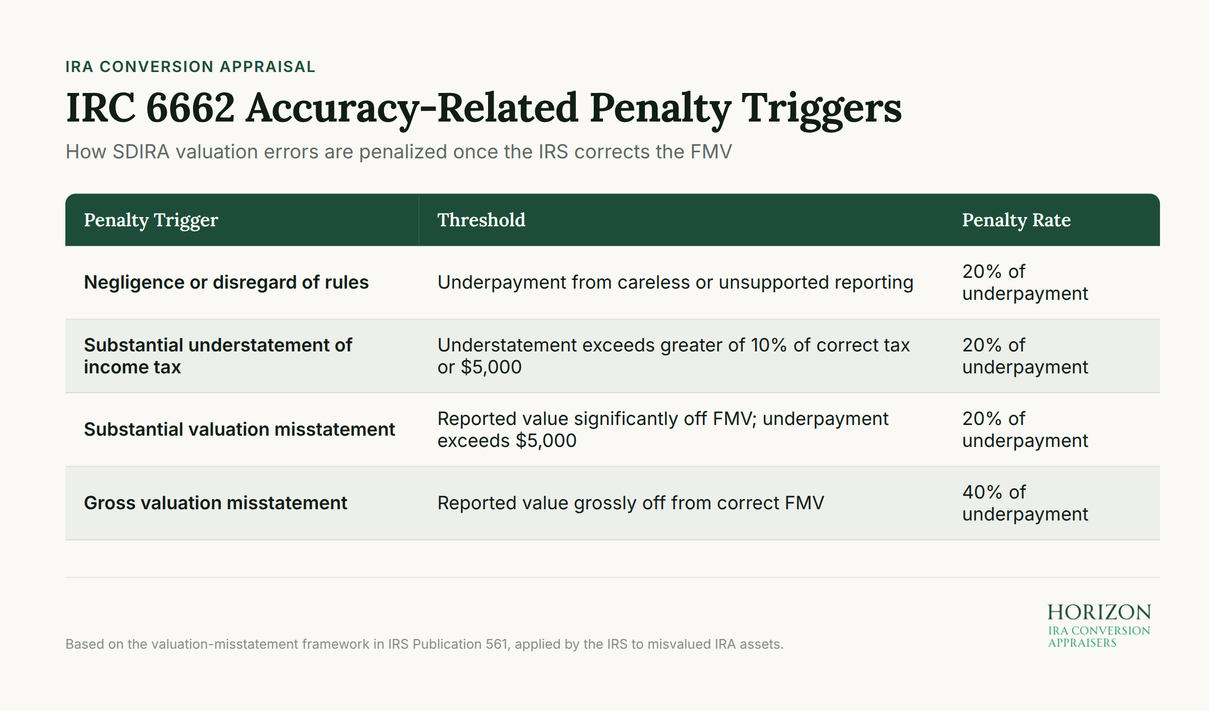 IRC 6662 accuracy-related penalty triggers for SDIRA valuation errors after IRS FMV corrections