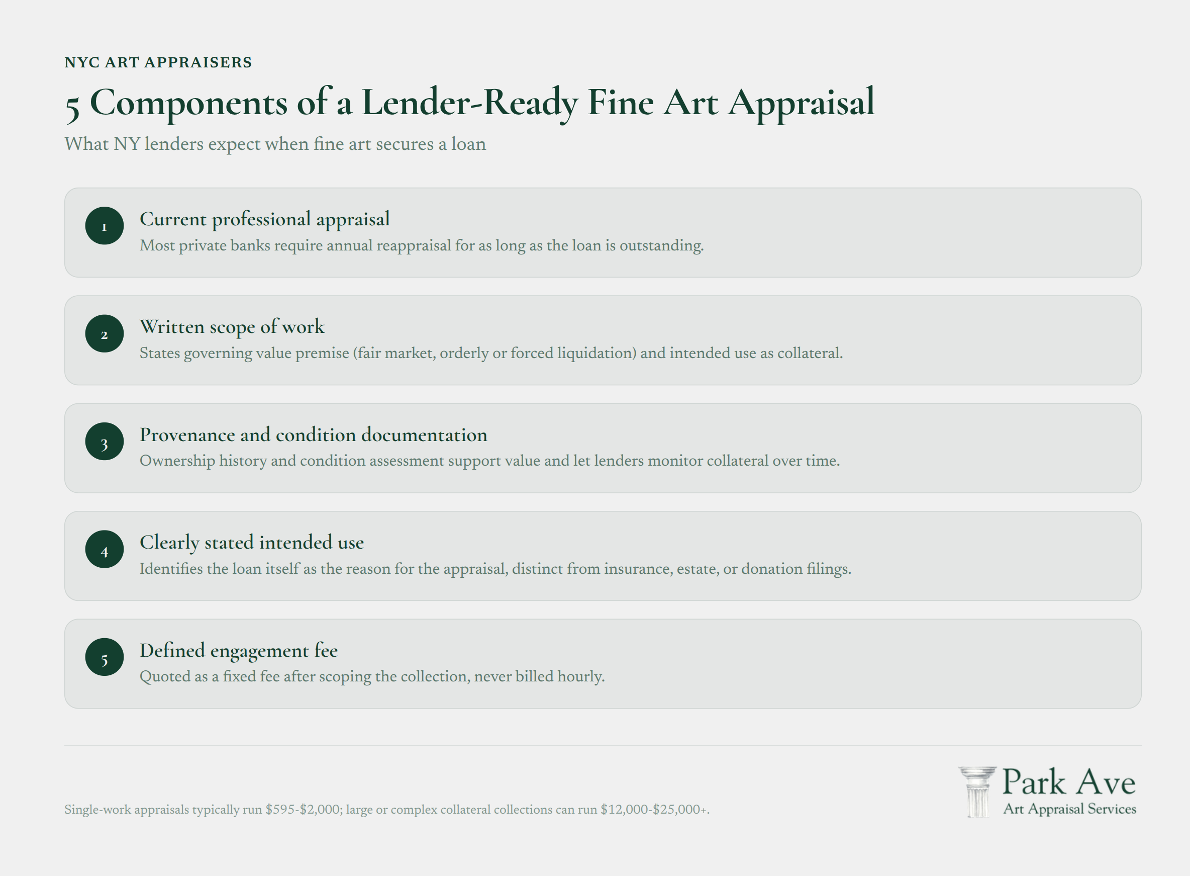Infographic listing 5 components lenders require in fine art appraisals for loan collateral