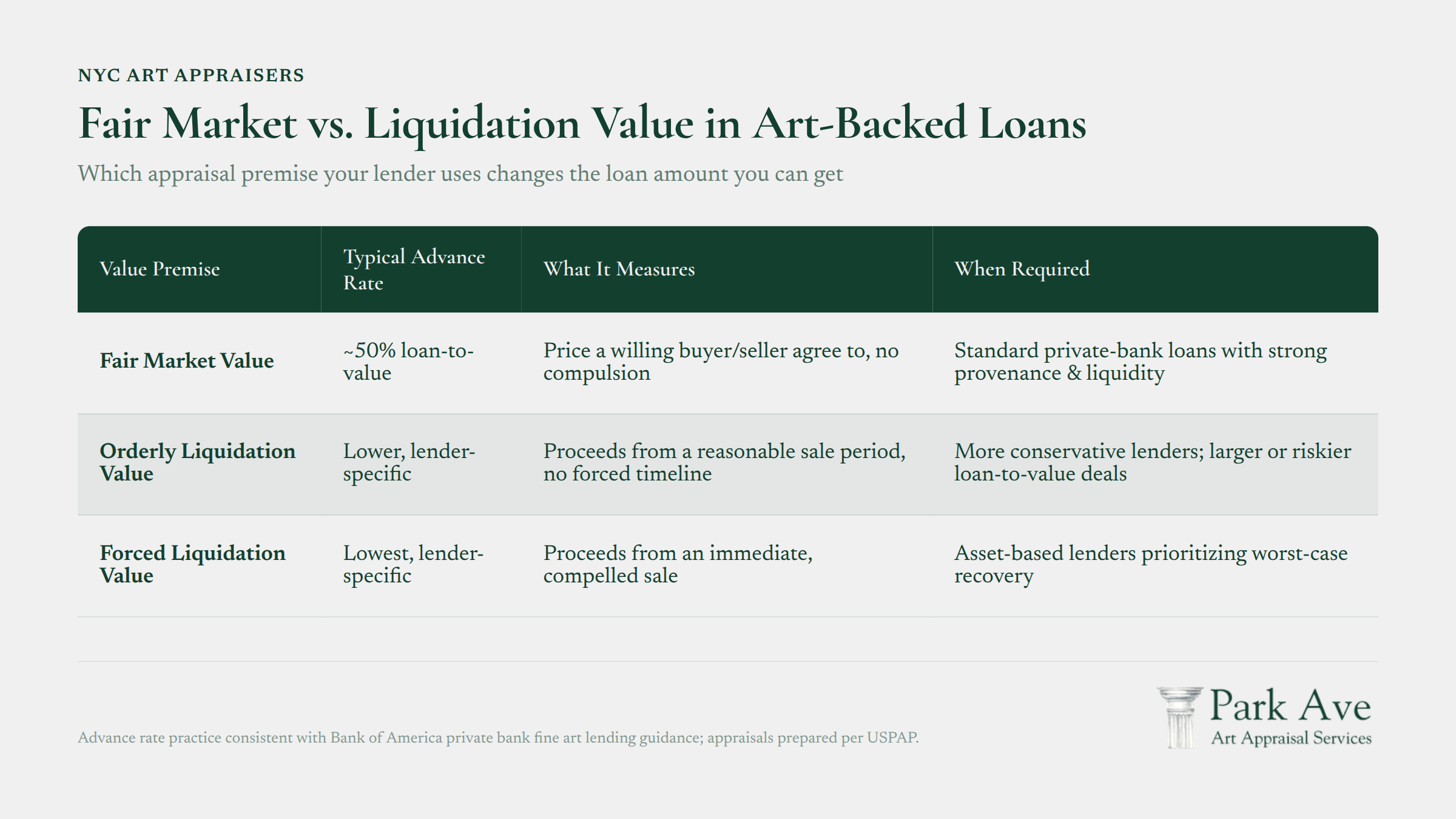 Fair Market vs. Liquidation Value comparison chart for art-backed loans