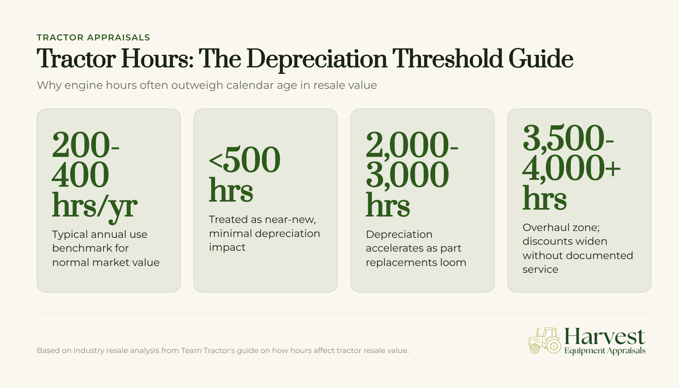 Tractor engine hours depreciation threshold chart comparing resale value by usage and age
