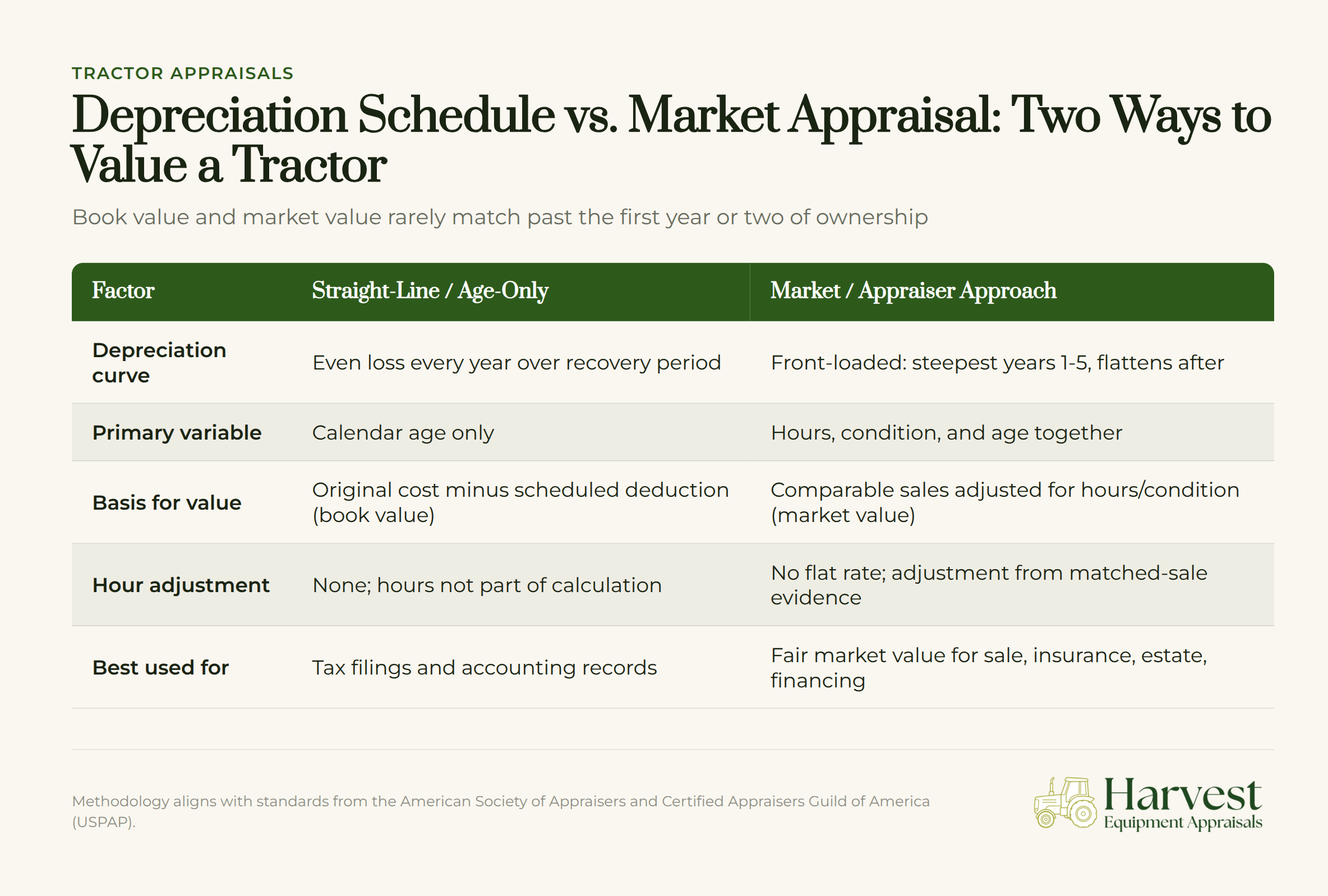 Graph comparing depreciation schedule line and market appraisal line for tractor value over time