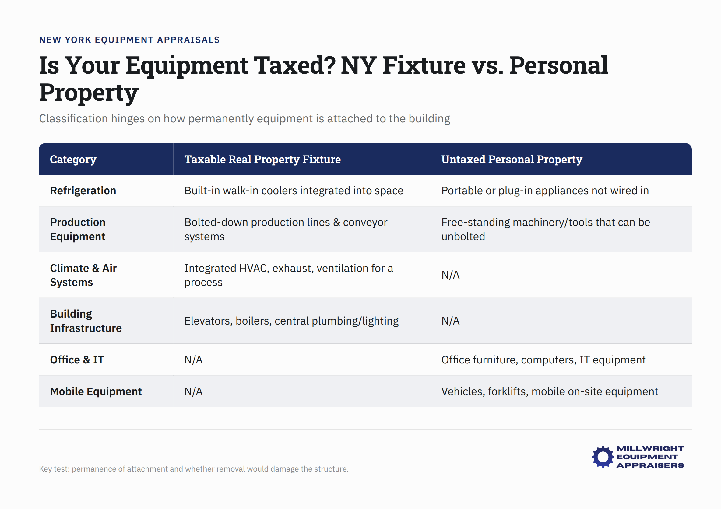 NY equipment tax classification: fixtures vs personal property based on attachment permanence