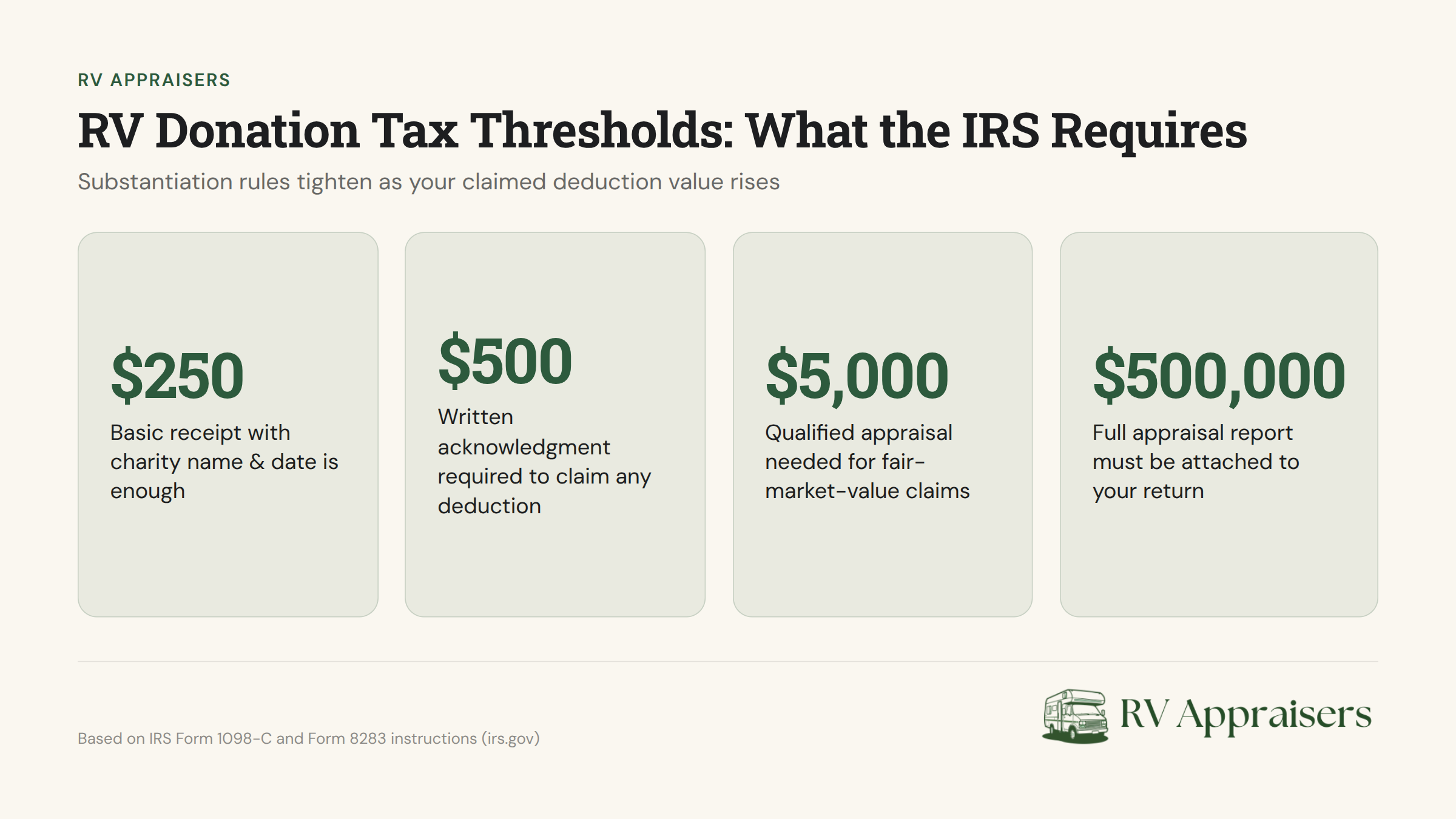 IRS RV donation tax thresholds and substantiation requirements chart