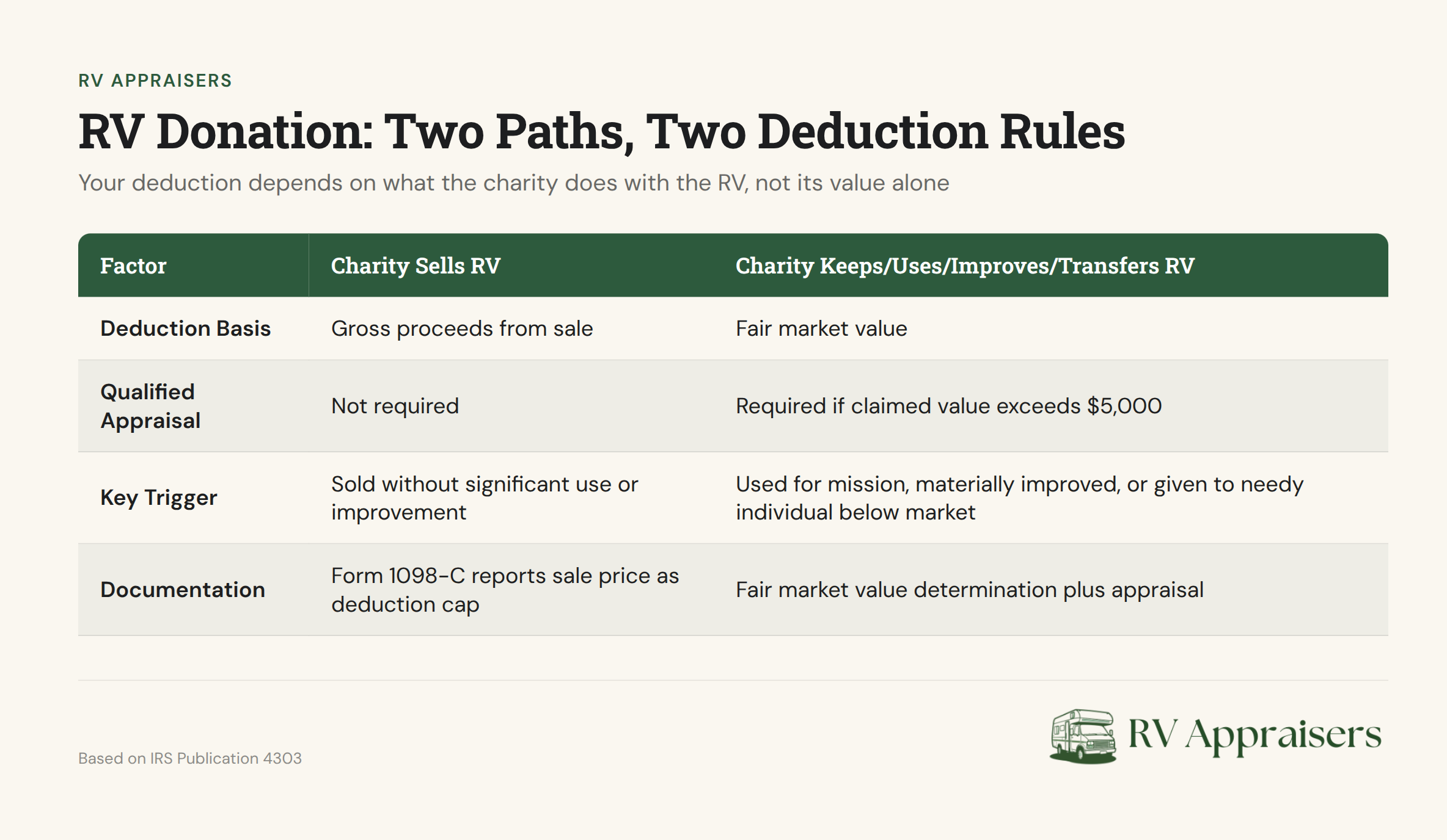 Diagram showing two RV donation paths: one for charity use resulting in higher deduction, one for charity resale resulting in lower deduction
